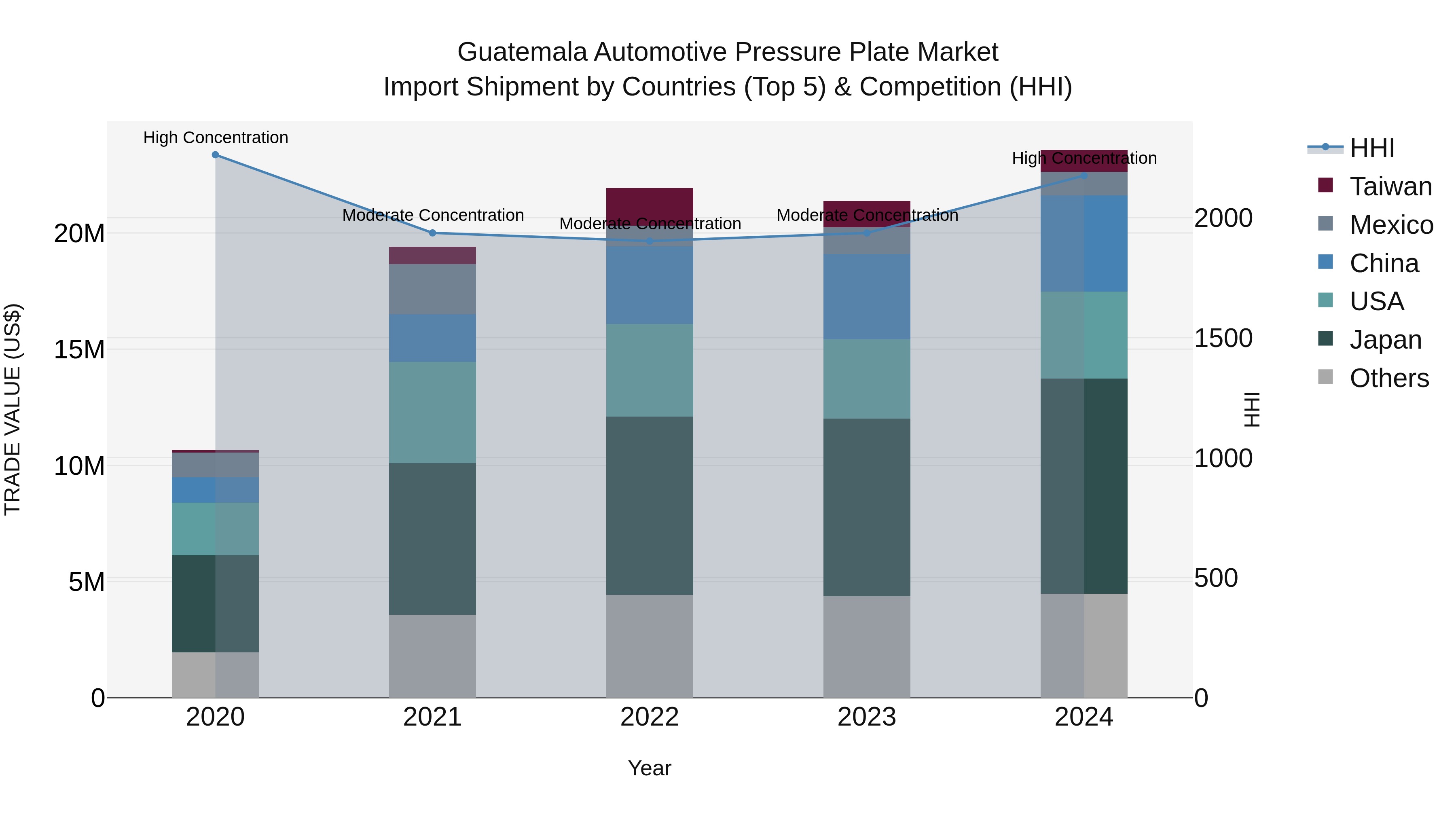 Guatemala Automotive Pressure Plate Market Top 5 Importing Countries and Market Competition (HHI) Analysis