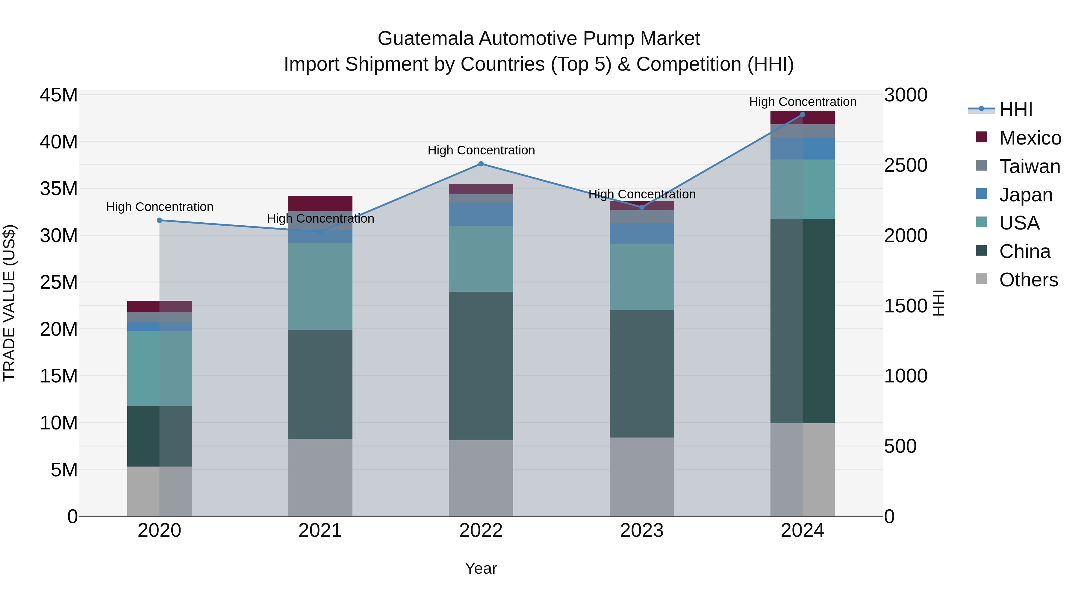 Guatemala Automotive Pump Market Top 5 Importing Countries and Market Competition (HHI) Analysis