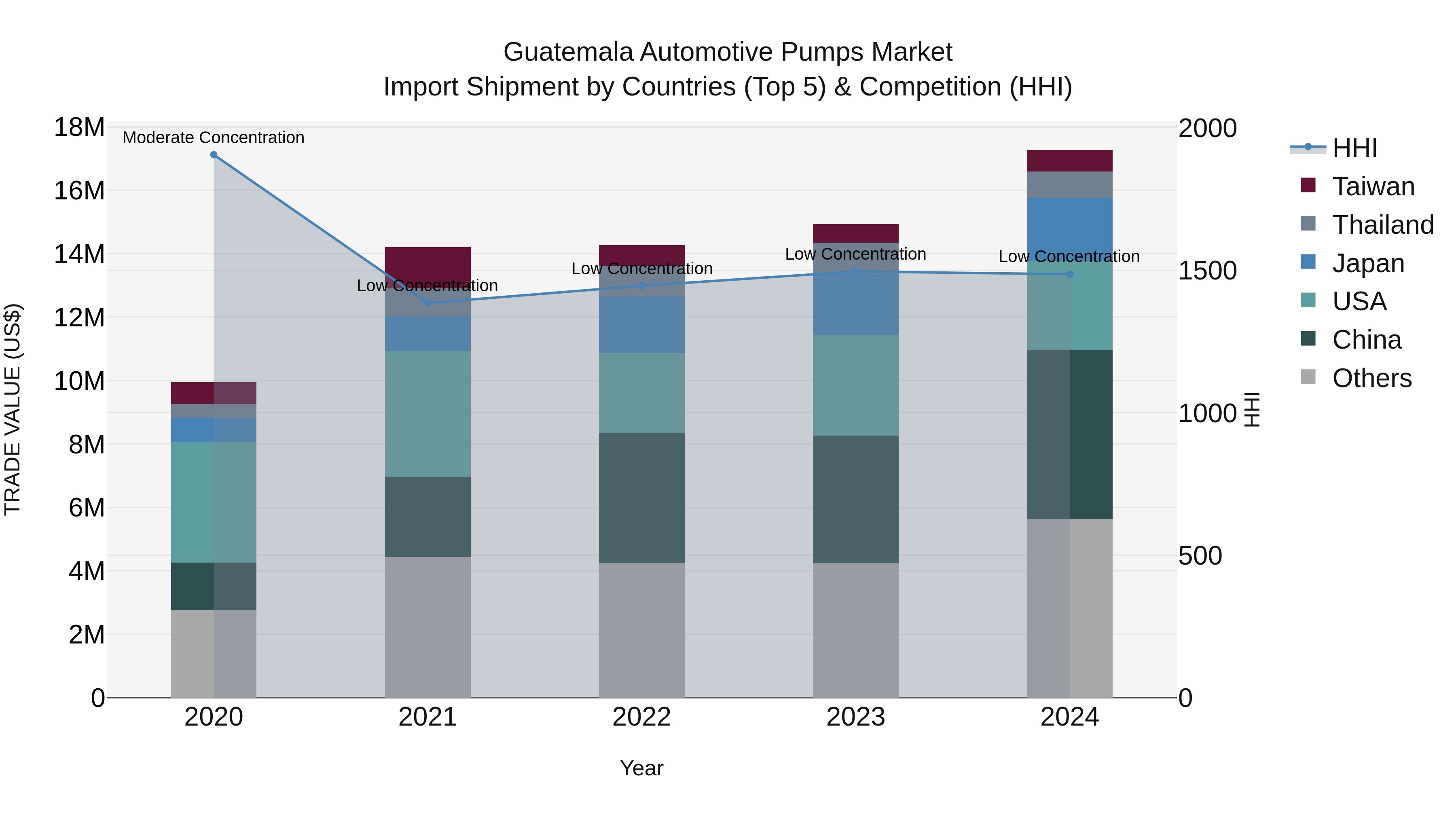 Guatemala Automotive Pumps Market Top 5 Importing Countries and Market Competition (HHI) Analysis