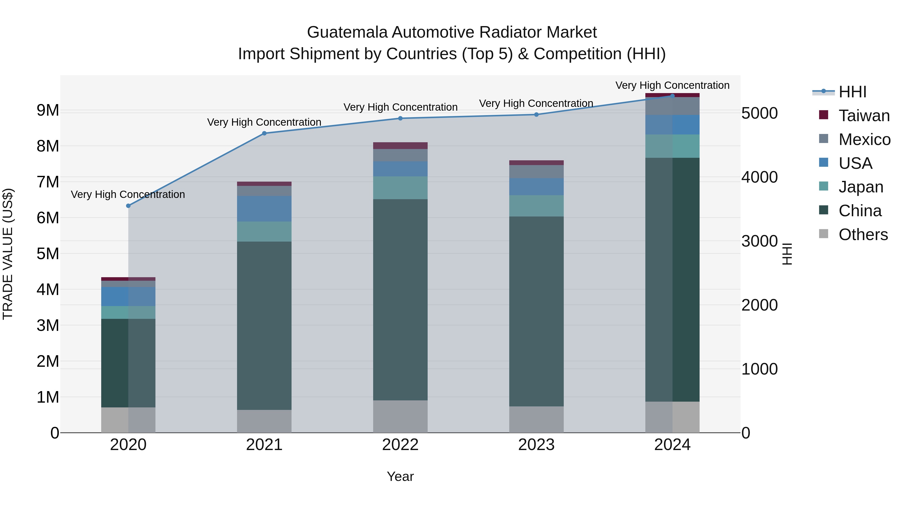 Guatemala Automotive Radiator Market Top 5 Importing Countries and Market Competition (HHI) Analysis