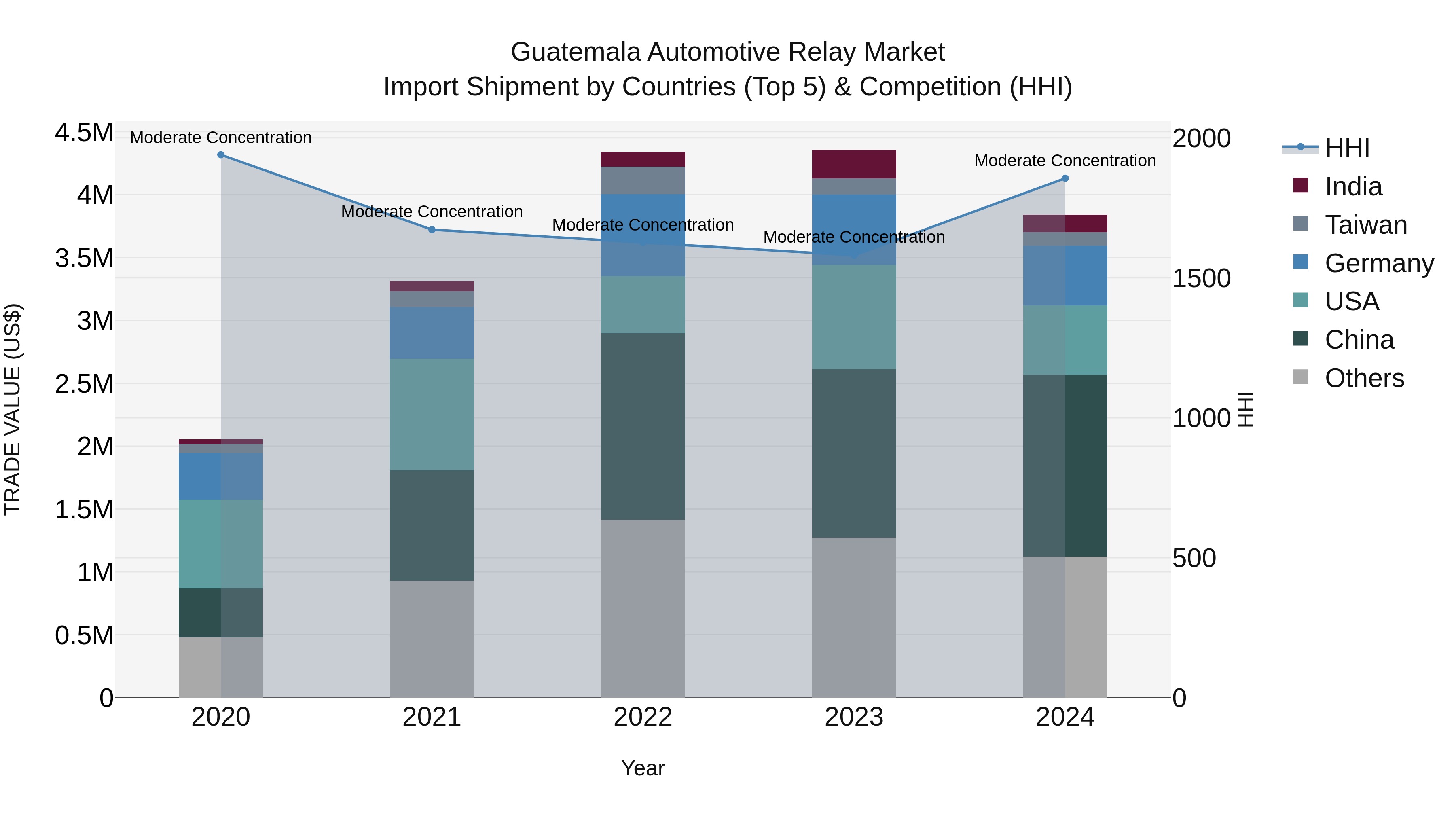 Guatemala Automotive Relay Market Top 5 Importing Countries and Market Competition (HHI) Analysis