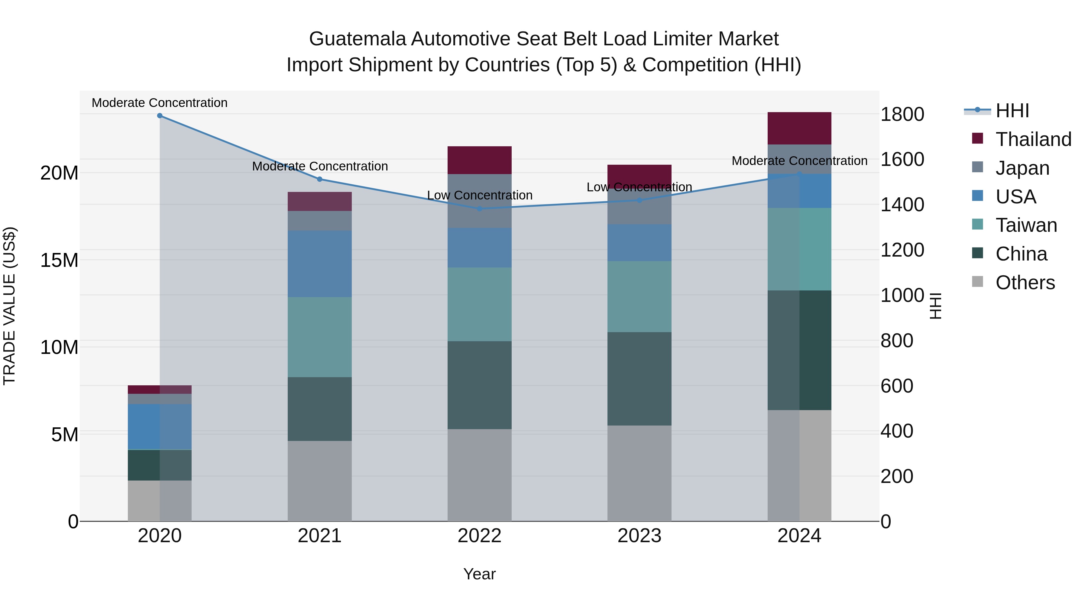 Guatemala Automotive Seat Belt Load Limiter Market Top 5 Importing Countries and Market Competition (HHI) Analysis