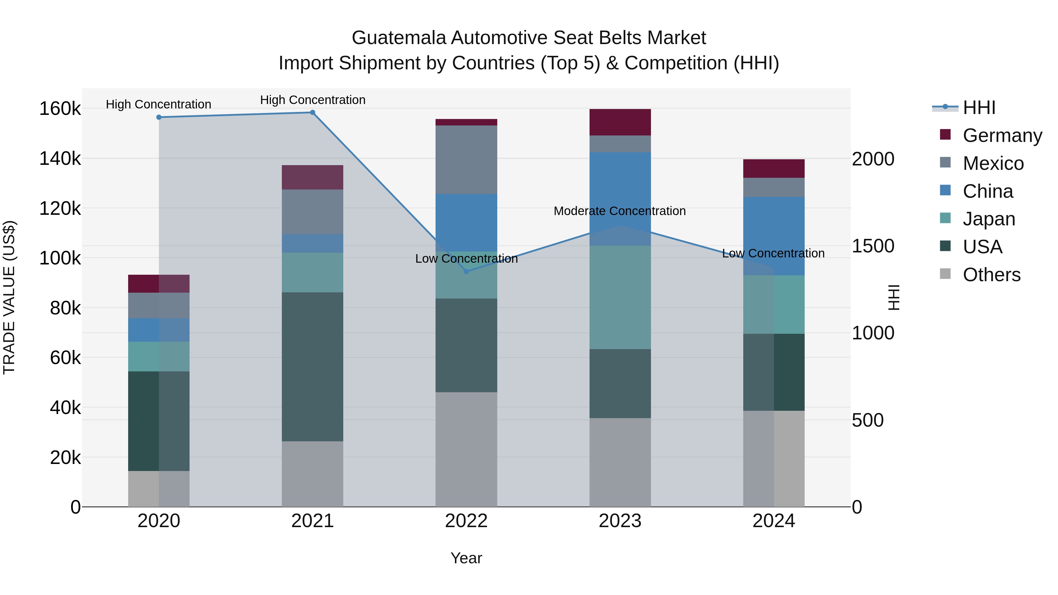Guatemala Automotive Seat Belts Market Top 5 Importing Countries and Market Competition (HHI) Analysis