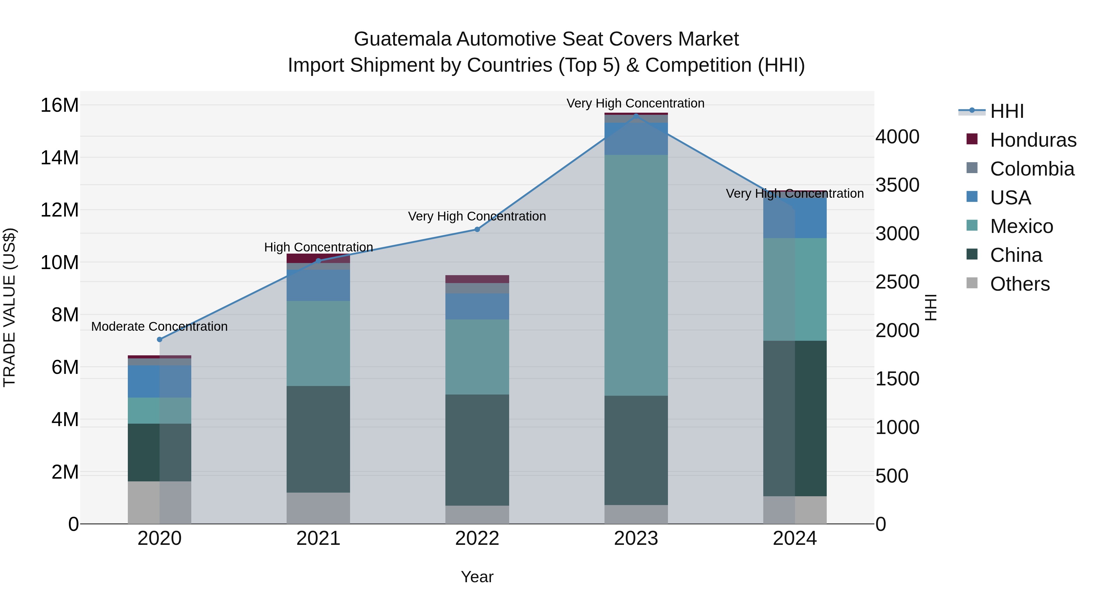 Guatemala Automotive Seat Covers Market Top 5 Importing Countries and Market Competition (HHI) Analysis