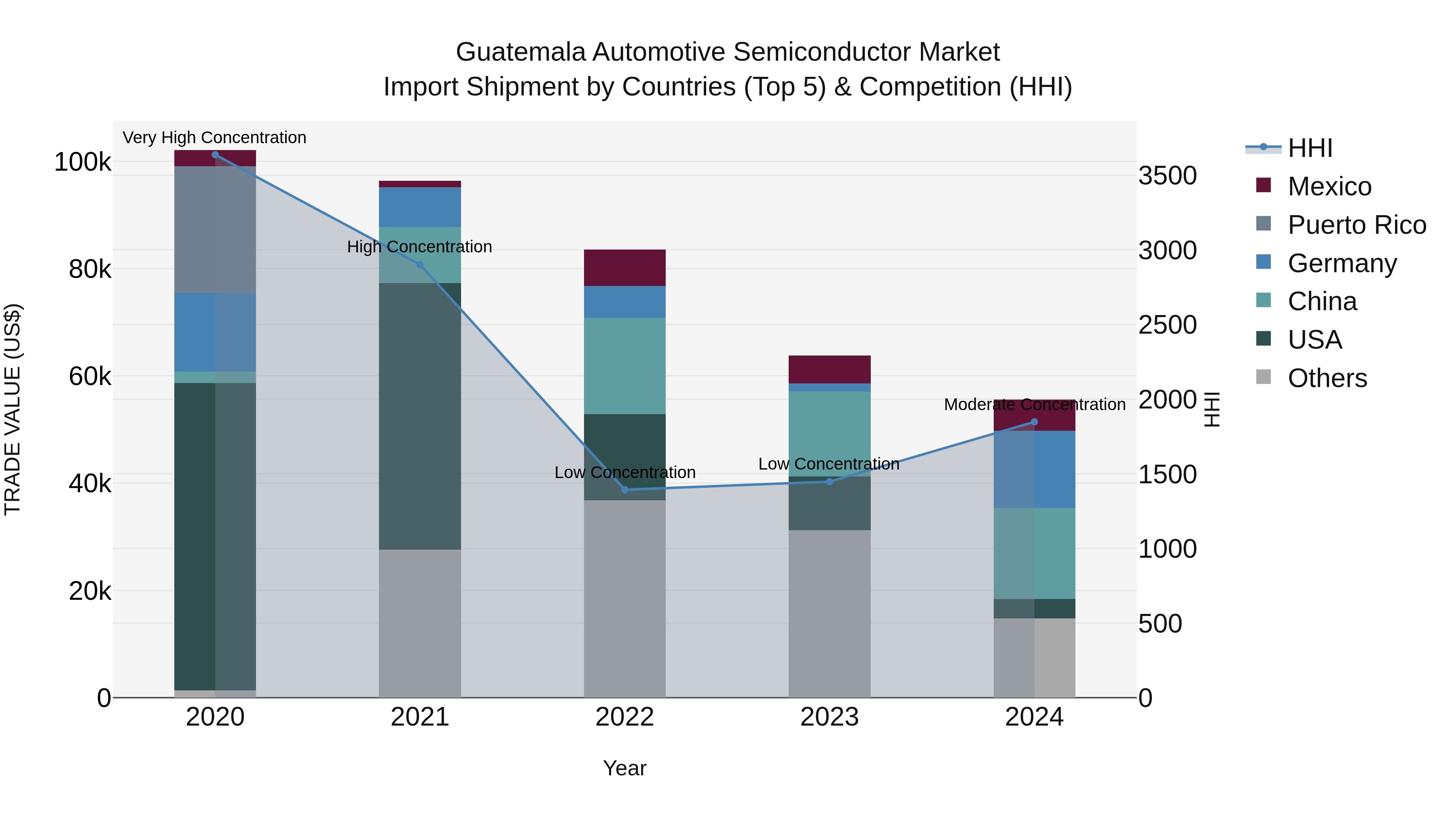 Guatemala Automotive Semiconductor Market Top 5 Importing Countries and Market Competition (HHI) Analysis