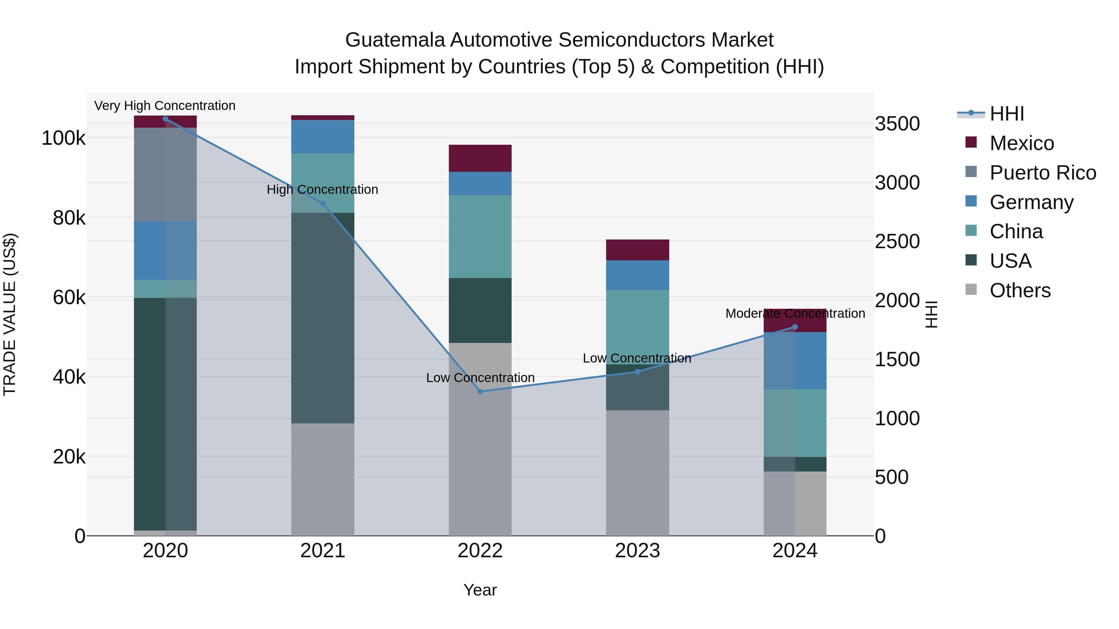 Guatemala Automotive Semiconductors Market Top 5 Importing Countries and Market Competition (HHI) Analysis