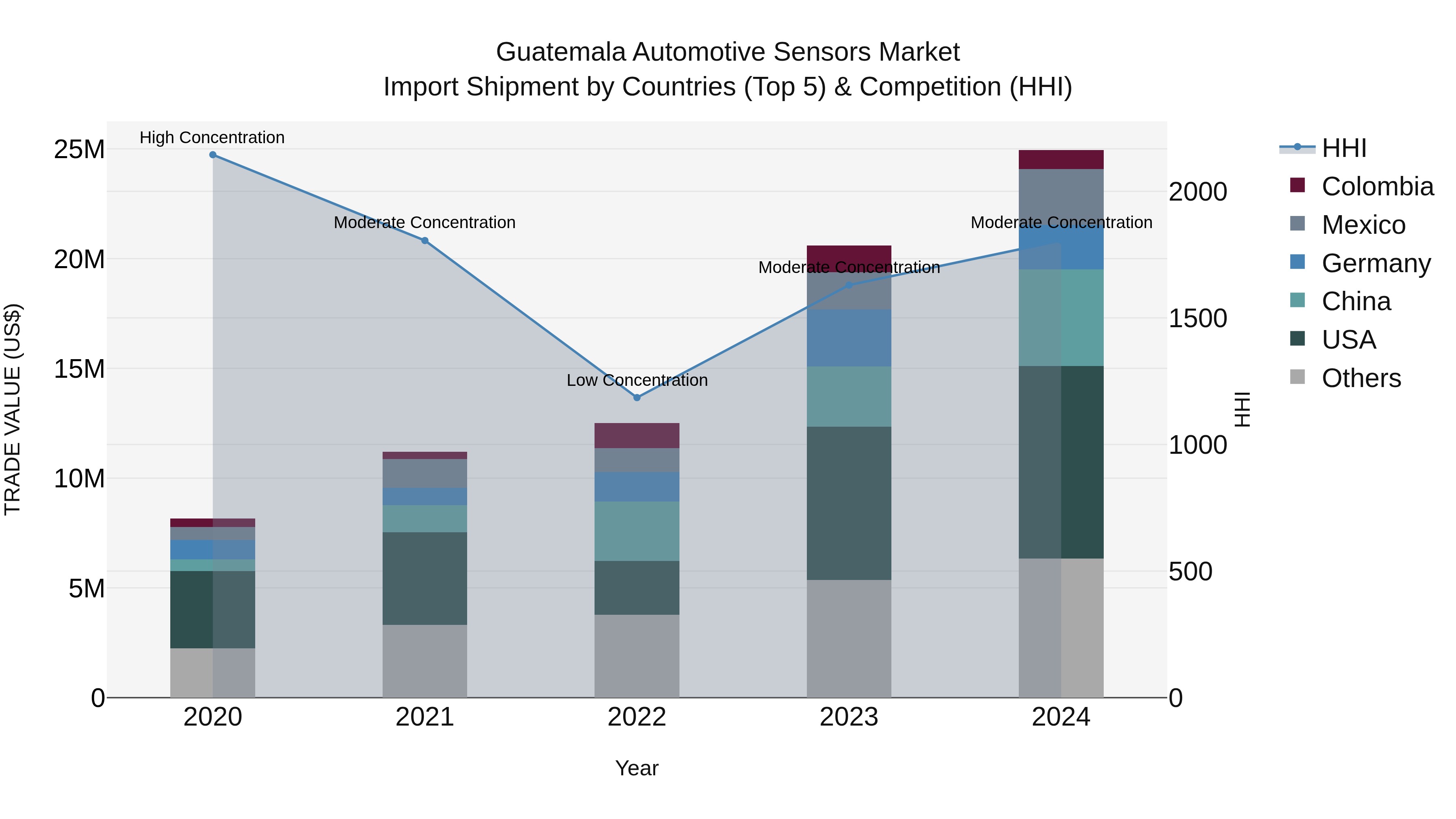Guatemala Automotive Sensors Market Top 5 Importing Countries and Market Competition (HHI) Analysis