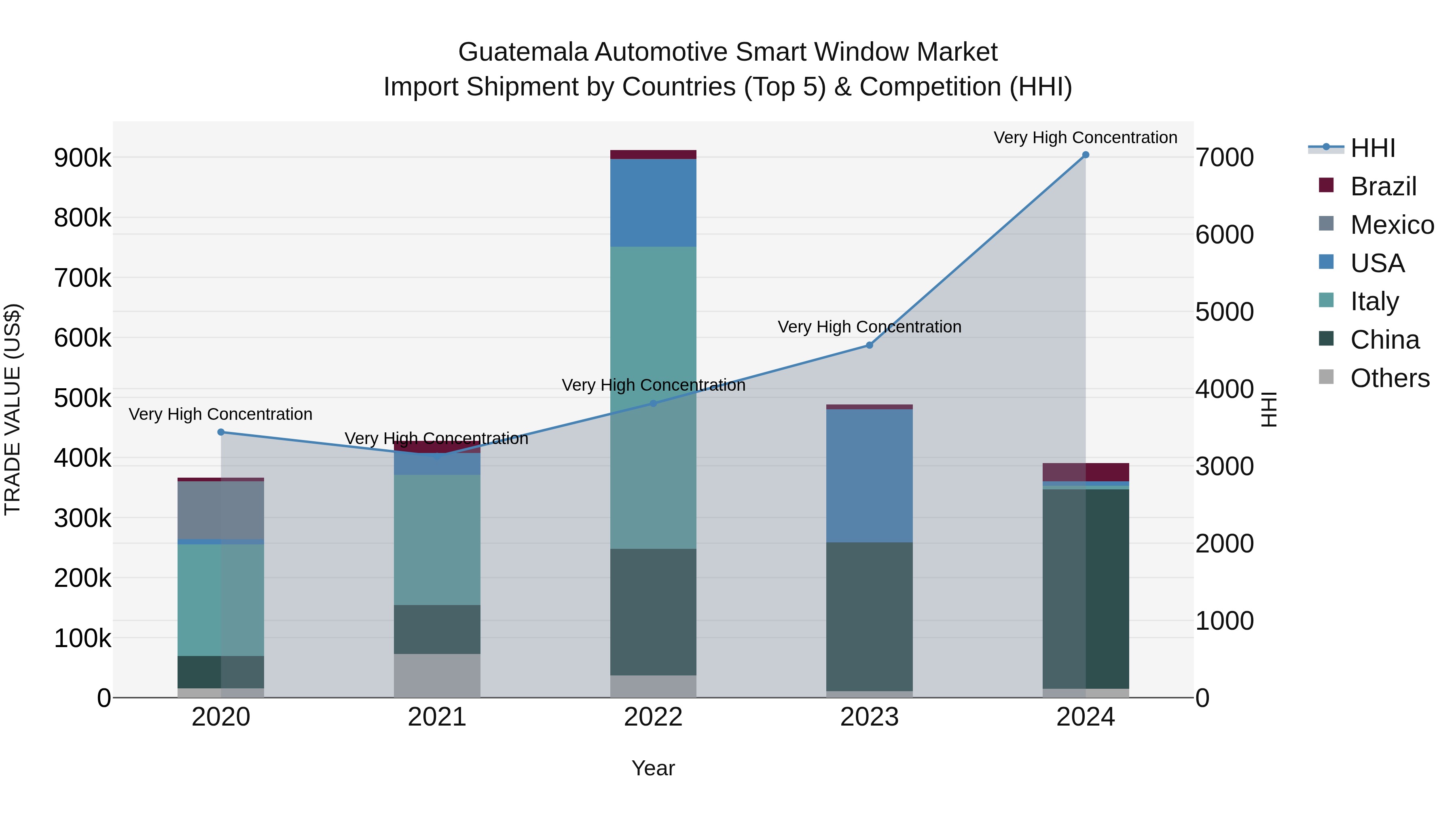 Guatemala Automotive Smart Window Market Top 5 Importing Countries and Market Competition (HHI) Analysis