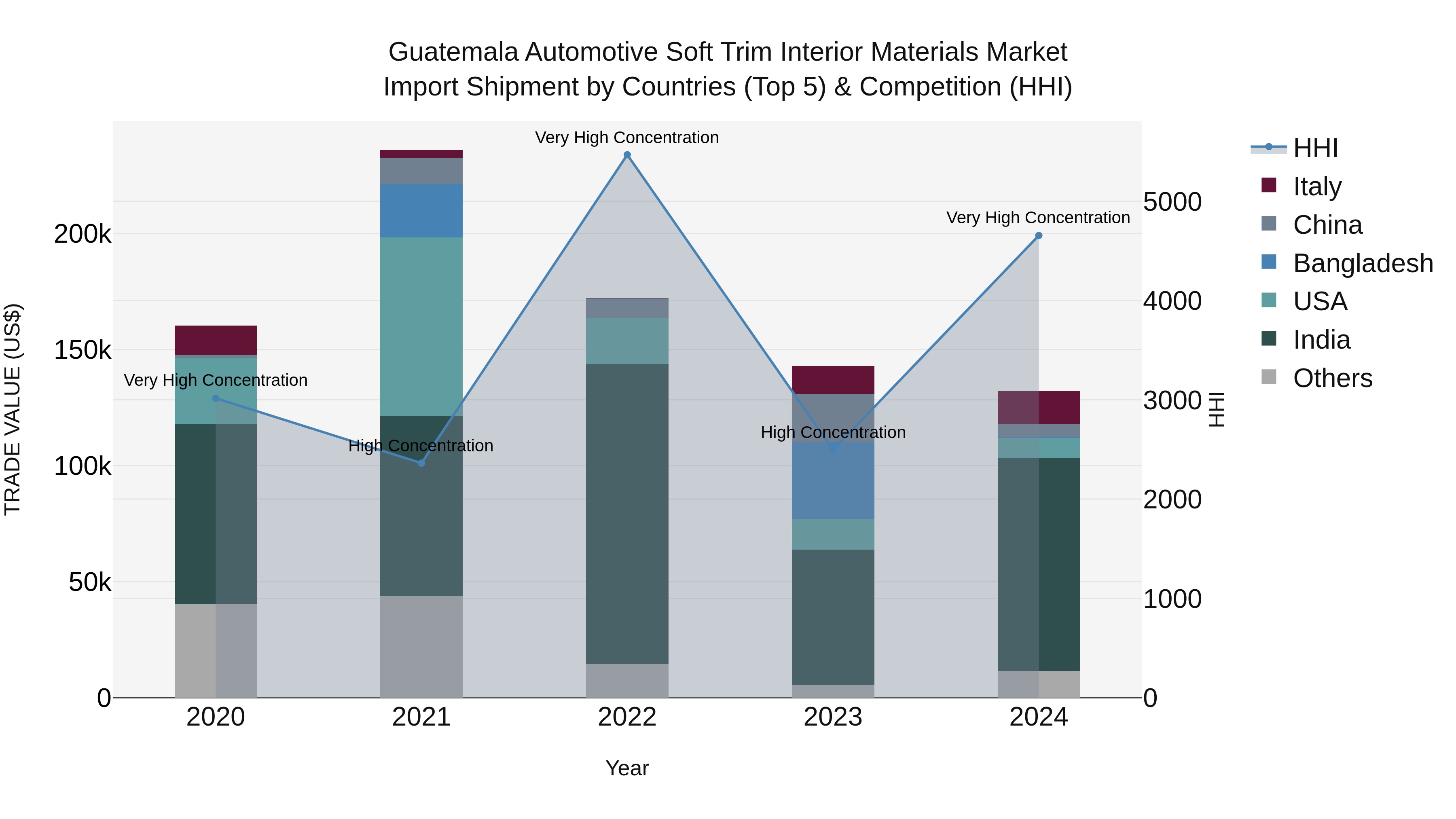 Guatemala Automotive Soft Trim Interior Materials Market Top 5 Importing Countries and Market Competition (HHI) Analysis