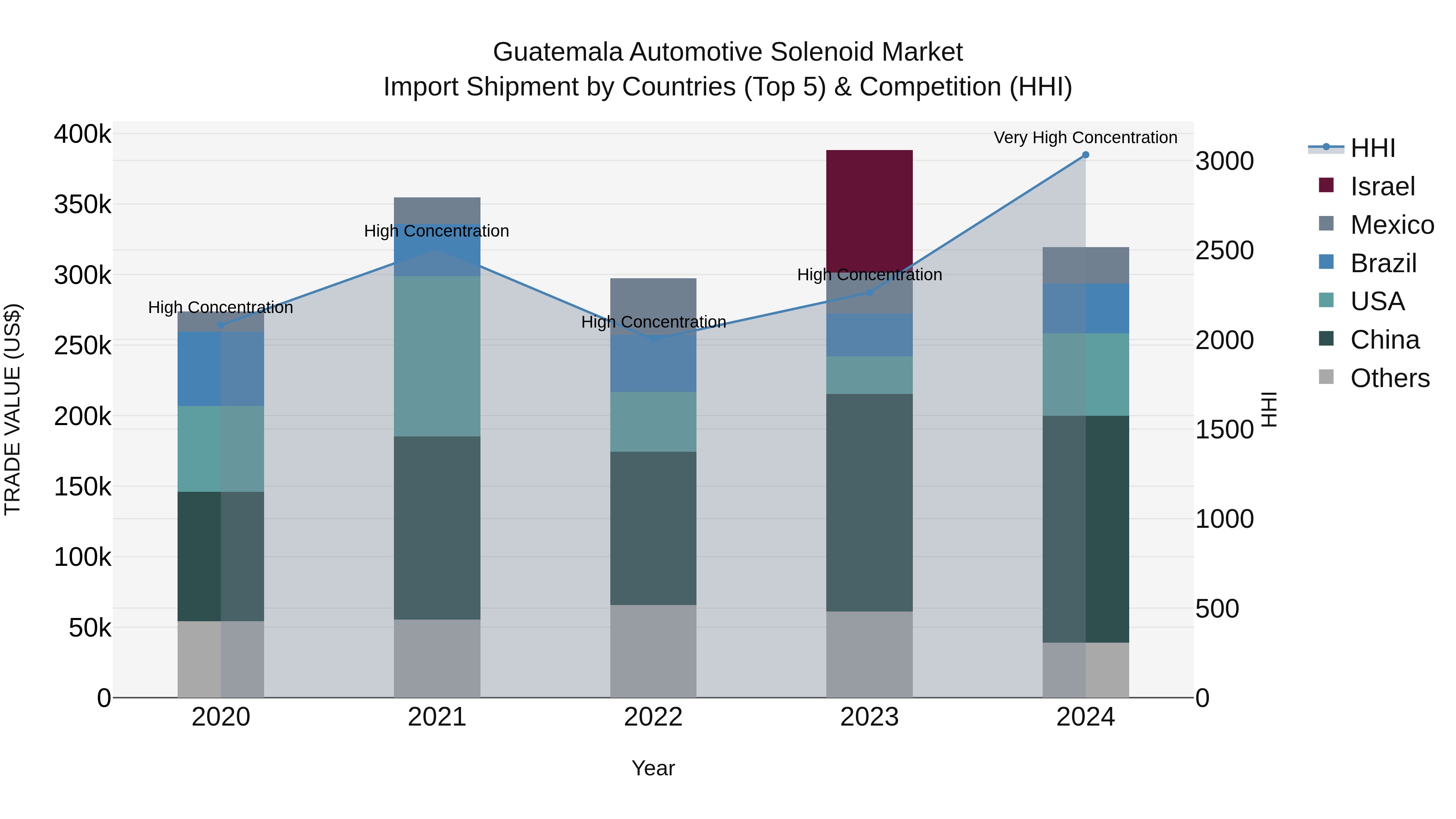 Guatemala Automotive Solenoid Market Top 5 Importing Countries and Market Competition (HHI) Analysis