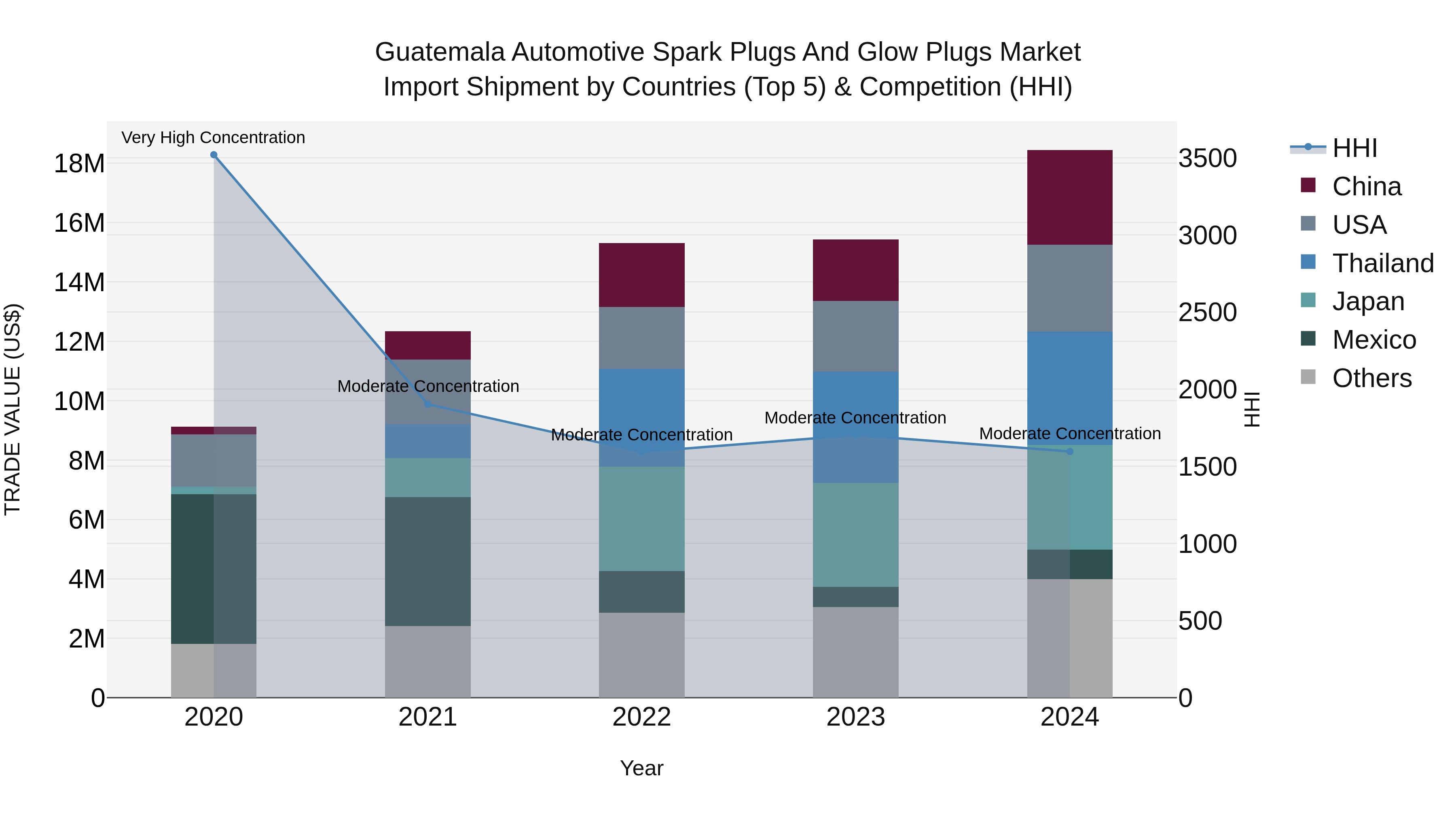 Guatemala Automotive Spark Plugs And Glow Plugs Market Top 5 Importing Countries and Market Competition (HHI) Analysis