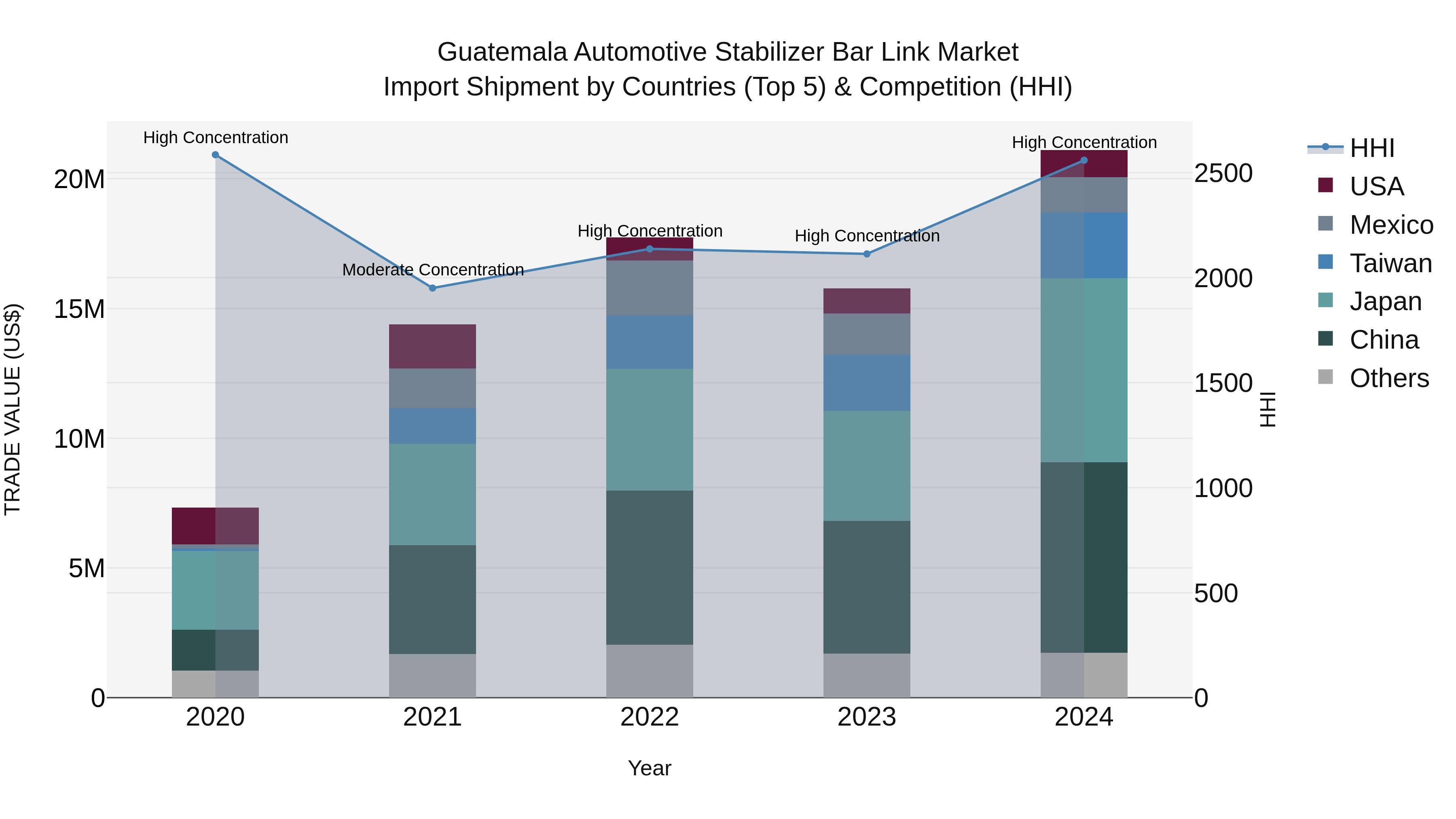 Guatemala Automotive Stabilizer Bar Link Market Top 5 Importing Countries and Market Competition (HHI) Analysis