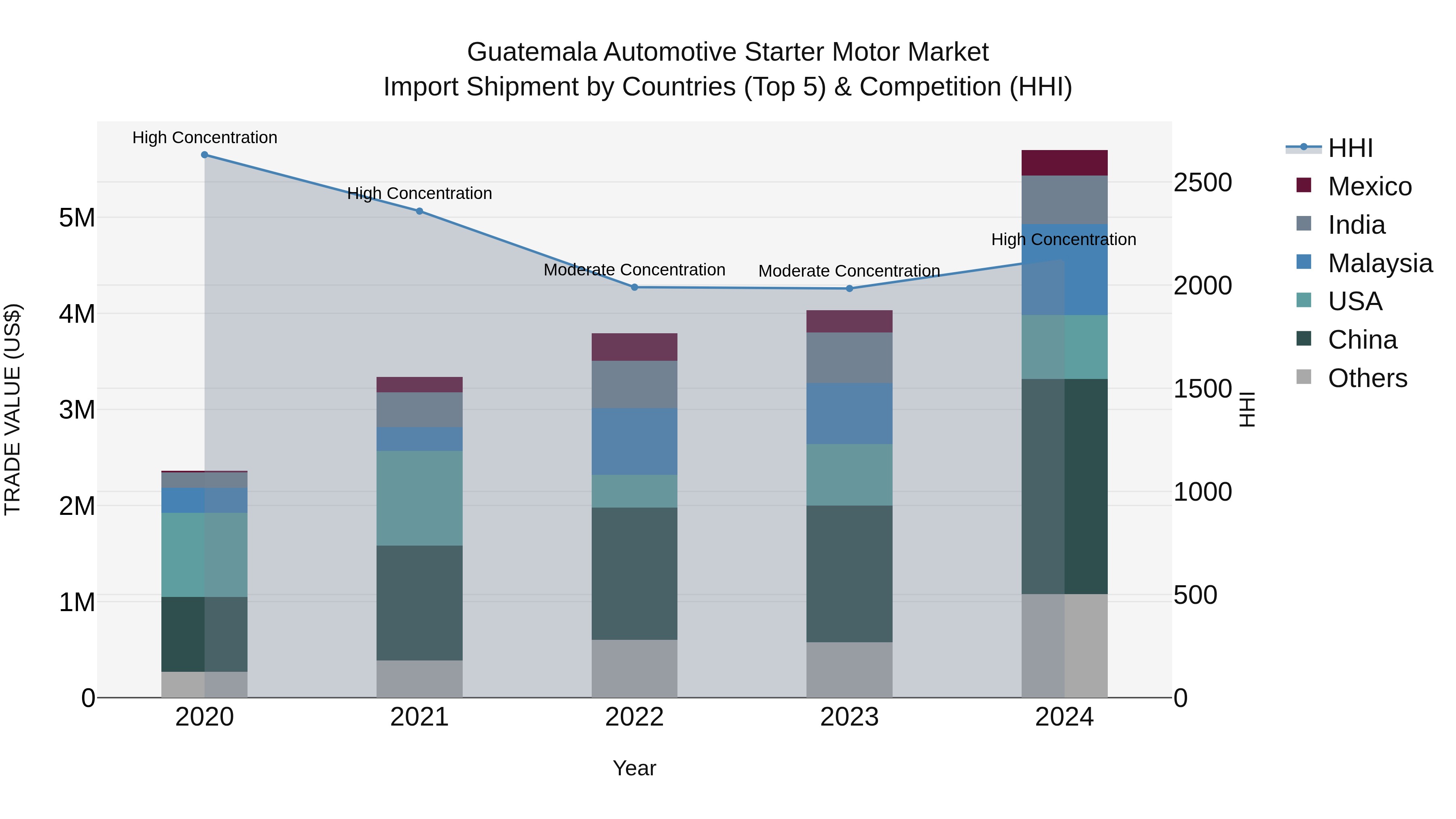 Guatemala Automotive Starter Motor Market Top 5 Importing Countries and Market Competition (HHI) Analysis