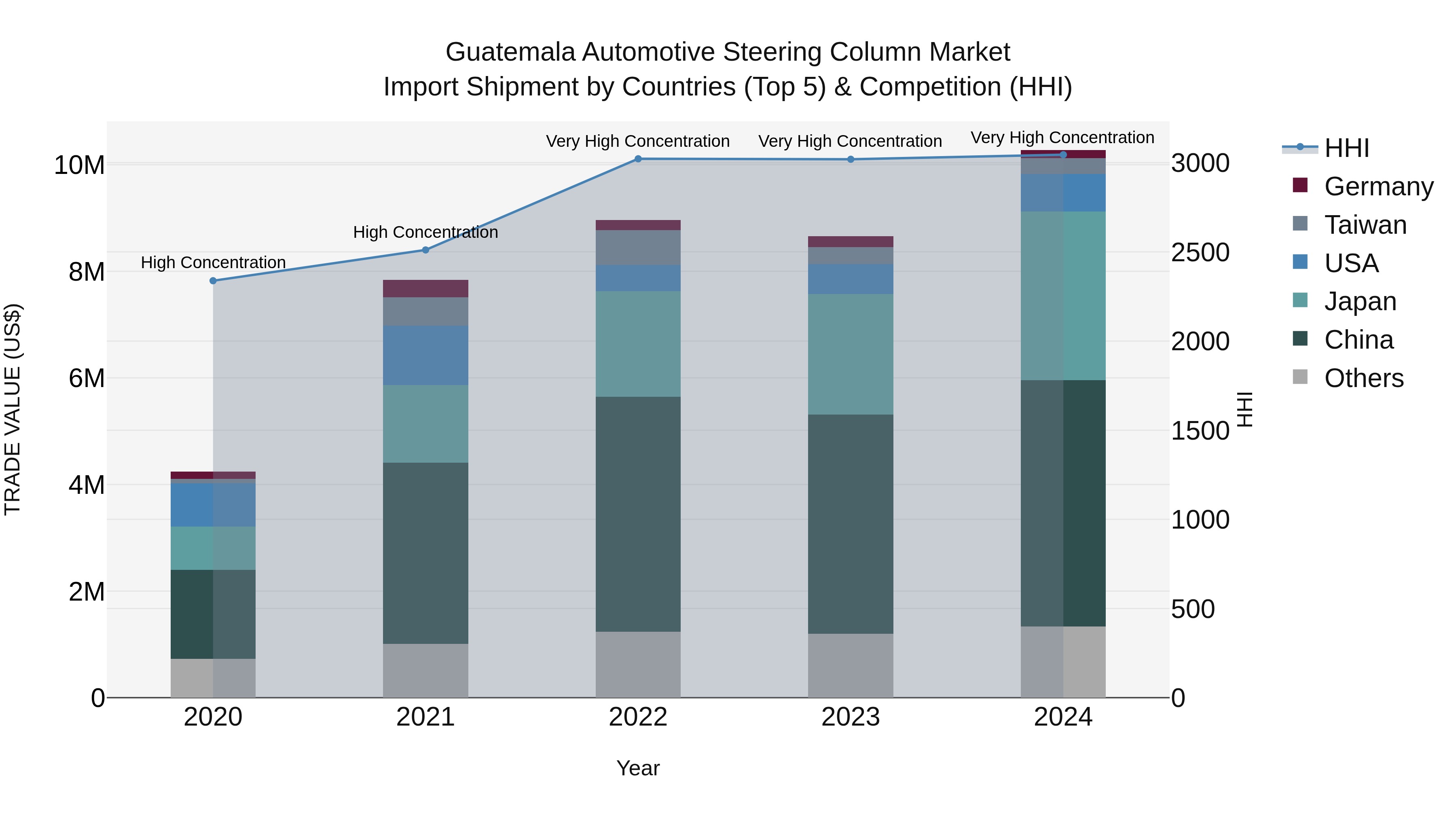 Guatemala Automotive Steering Column Market Top 5 Importing Countries and Market Competition (HHI) Analysis