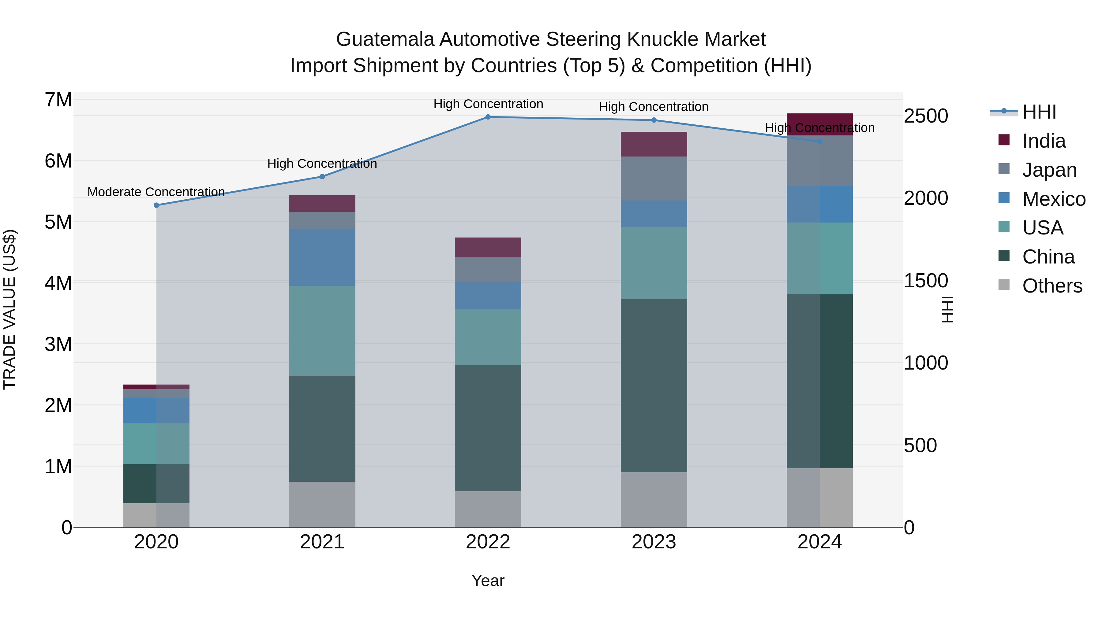 Guatemala Automotive Steering Knuckle Market Top 5 Importing Countries and Market Competition (HHI) Analysis