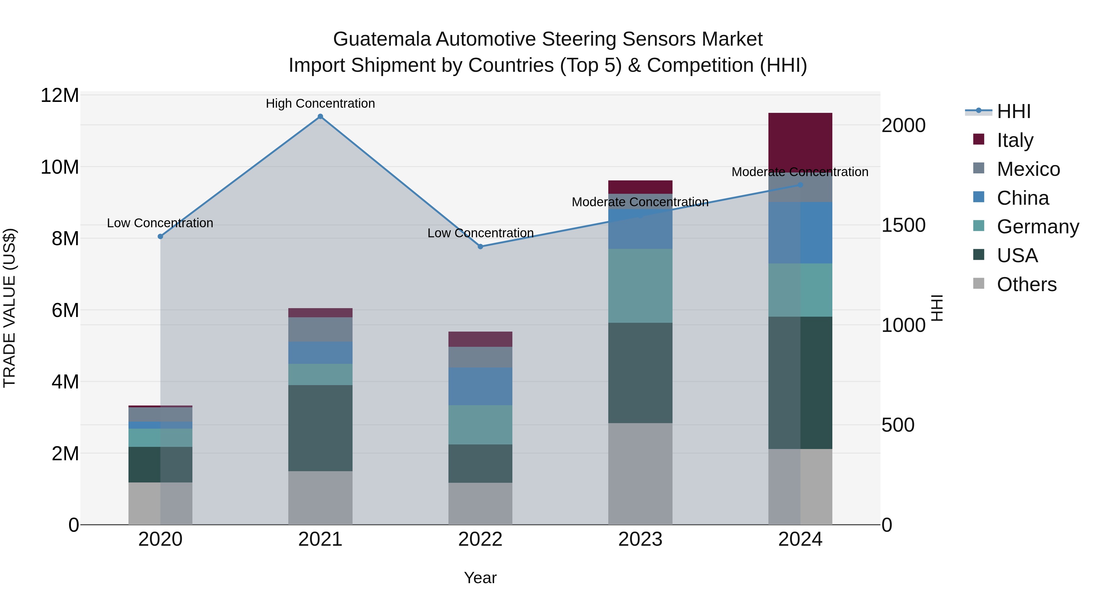 Guatemala Automotive Steering Sensors Market Top 5 Importing Countries and Market Competition (HHI) Analysis