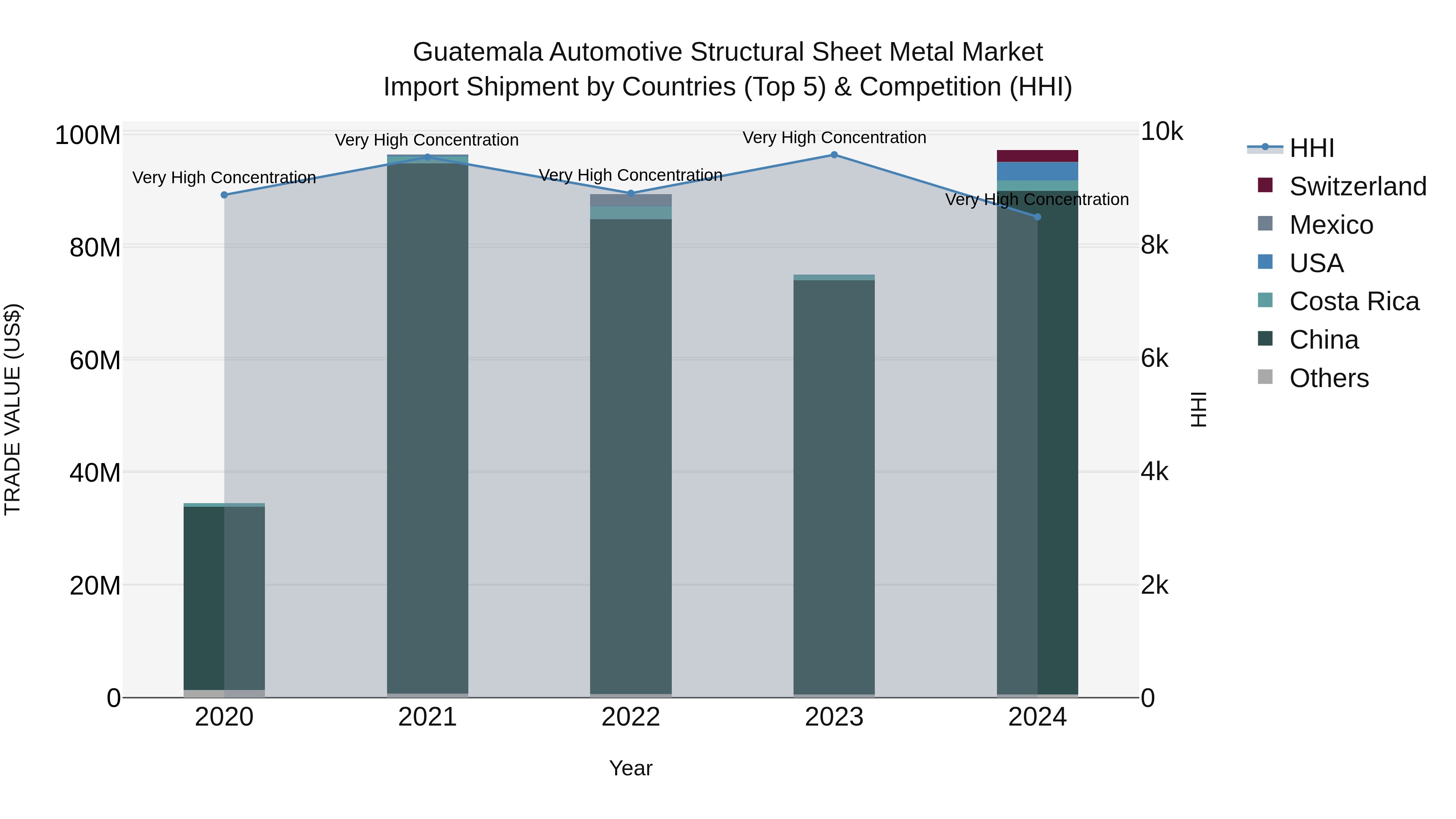 Guatemala Automotive Structural Sheet Metal Market Top 5 Importing Countries and Market Competition (HHI) Analysis