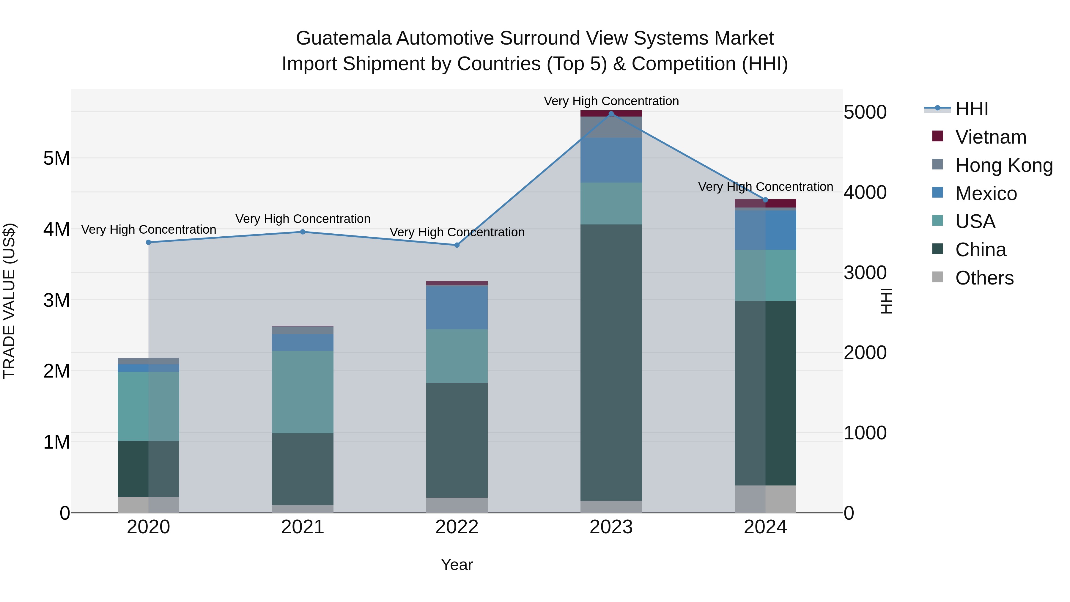 Guatemala Automotive Surround View Systems Market Top 5 Importing Countries and Market Competition (HHI) Analysis