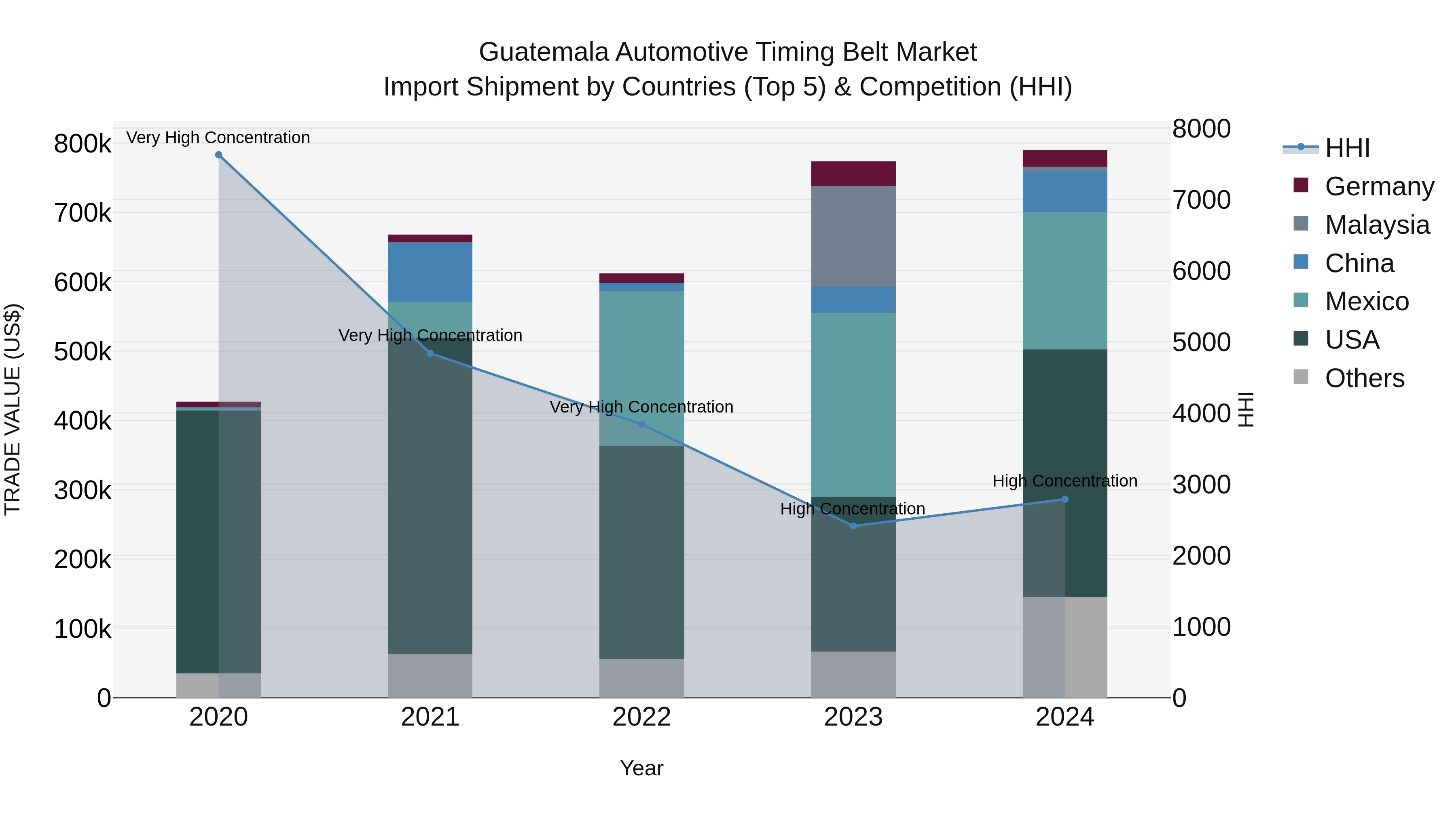 Guatemala Automotive Timing Belt Market Top 5 Importing Countries and Market Competition (HHI) Analysis