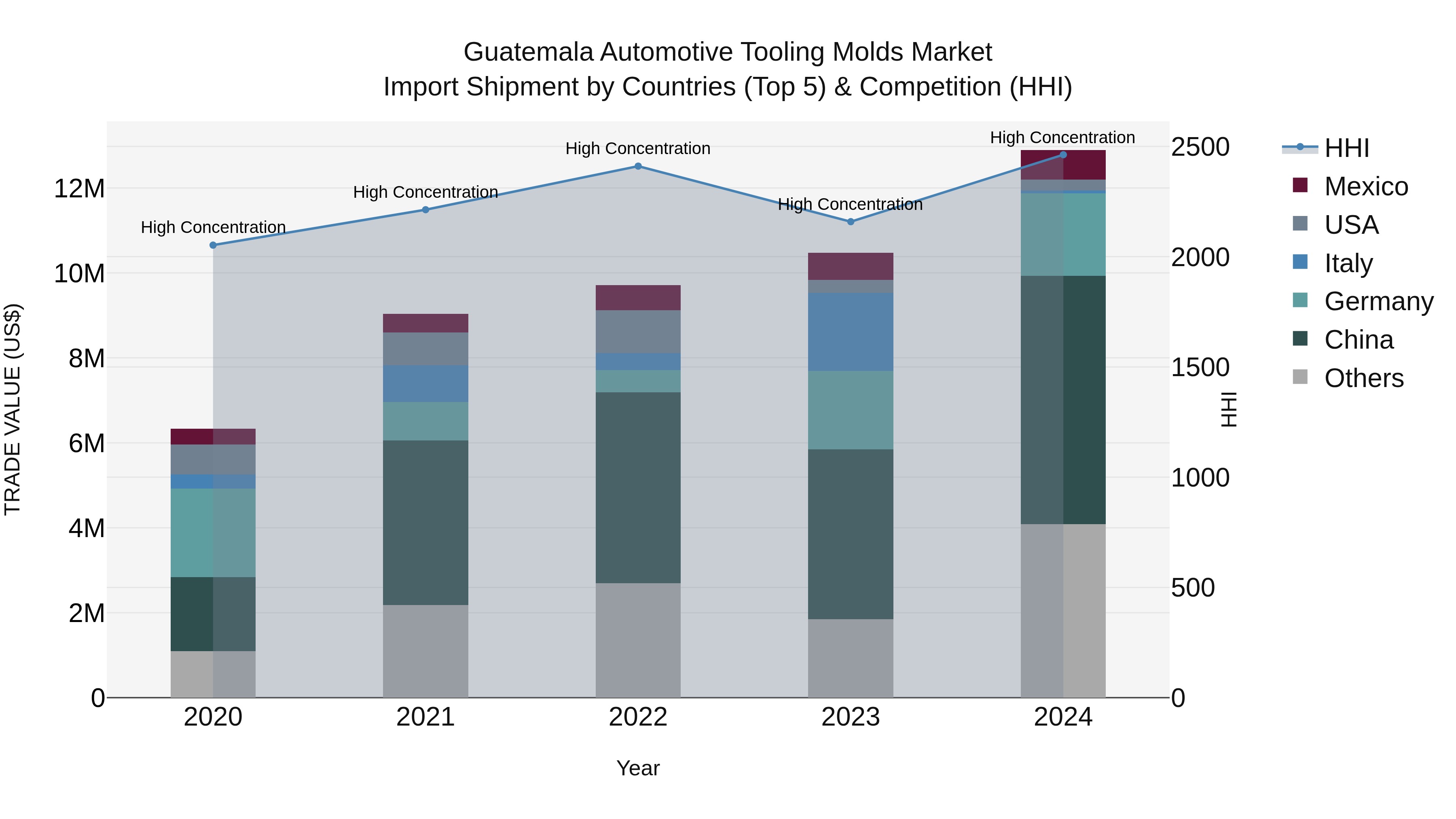 Guatemala Automotive Tooling Molds Market Top 5 Importing Countries and Market Competition (HHI) Analysis
