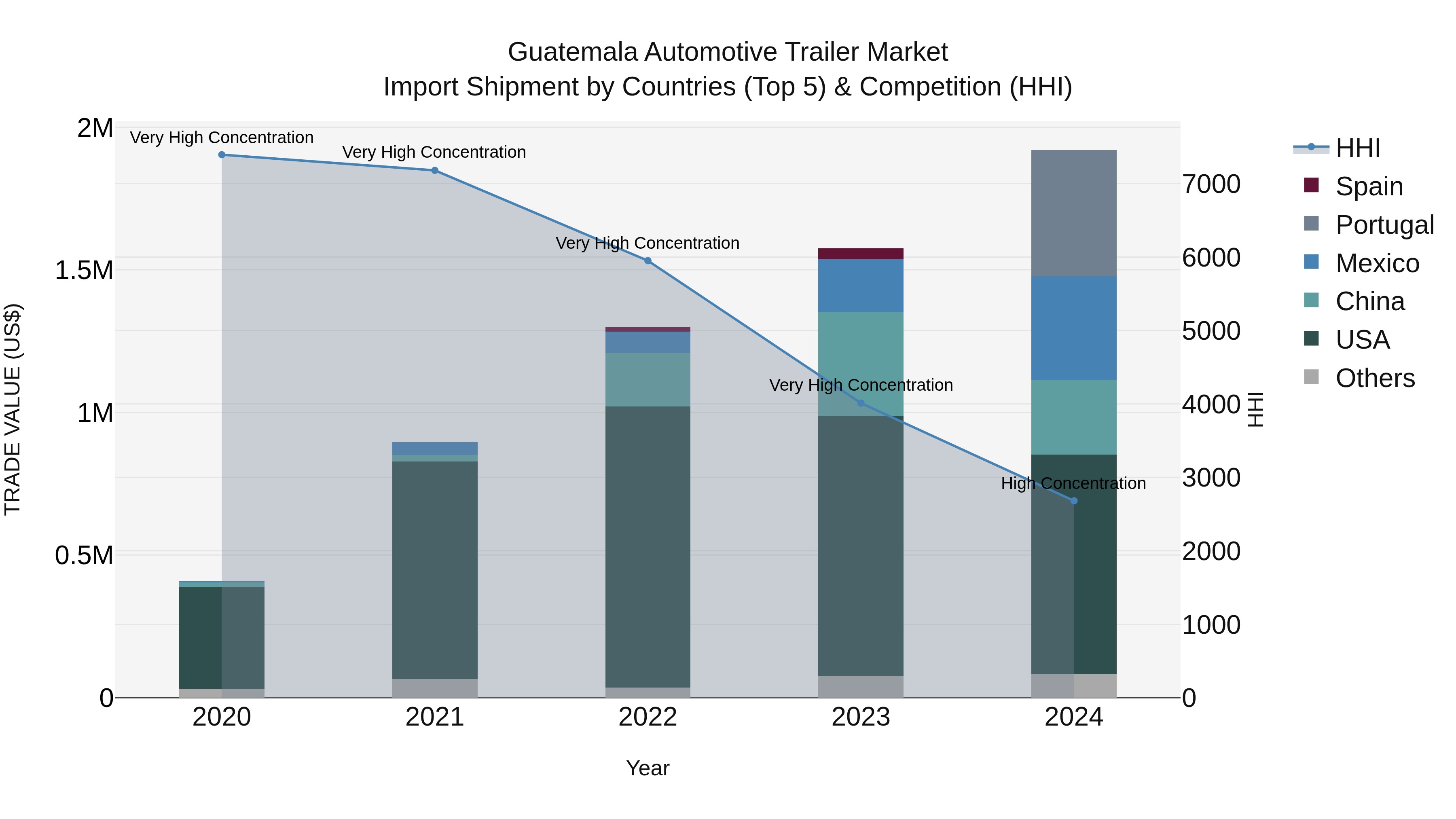 Guatemala Automotive Trailer Market Top 5 Importing Countries and Market Competition (HHI) Analysis