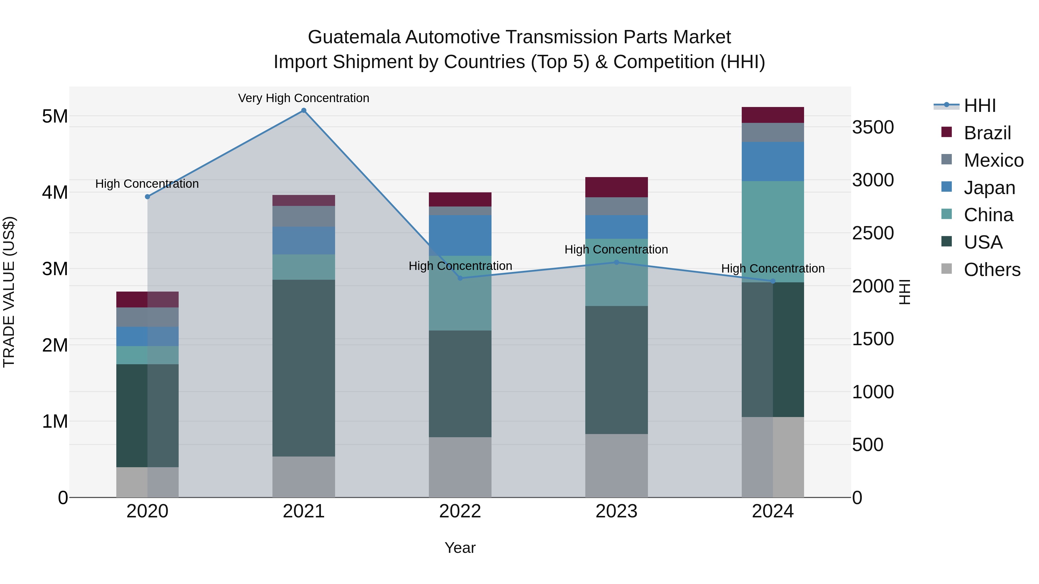 Guatemala Automotive Transmission Parts Market Top 5 Importing Countries and Market Competition (HHI) Analysis