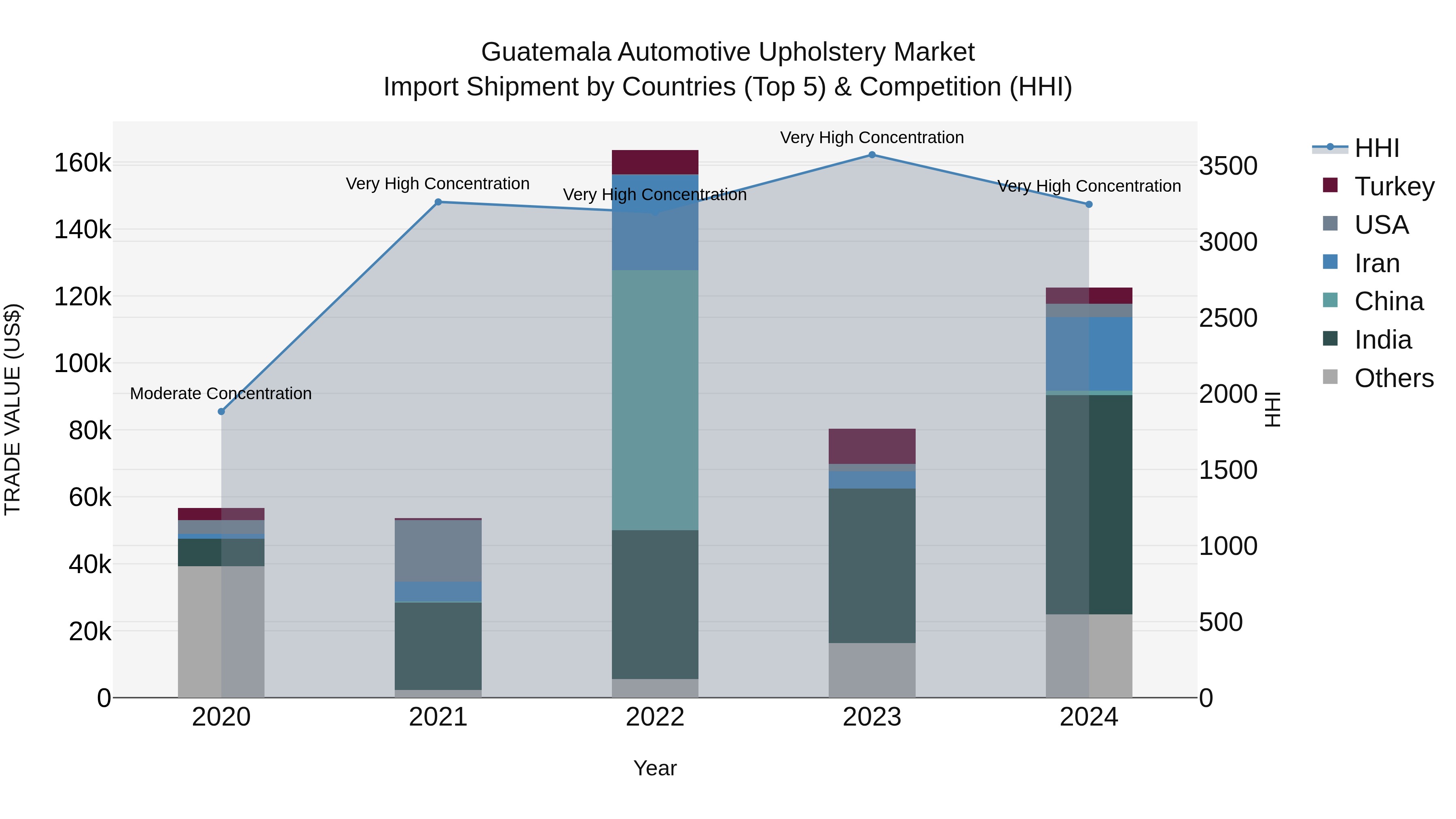 Guatemala Automotive Upholstery Market Top 5 Importing Countries and Market Competition (HHI) Analysis