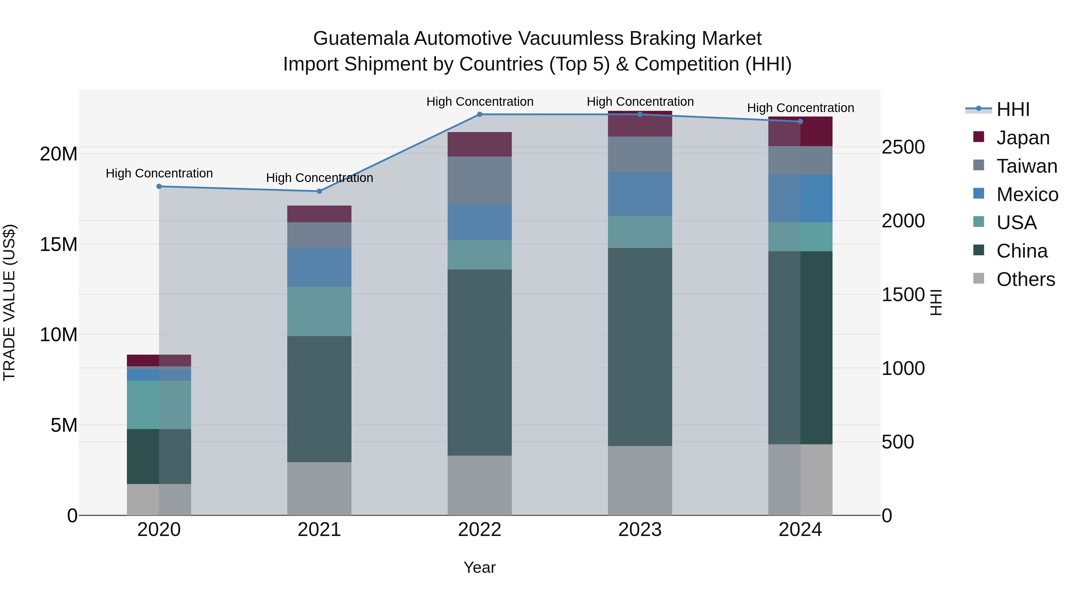 Guatemala Automotive Vacuumless Braking Market Top 5 Importing Countries and Market Competition (HHI) Analysis