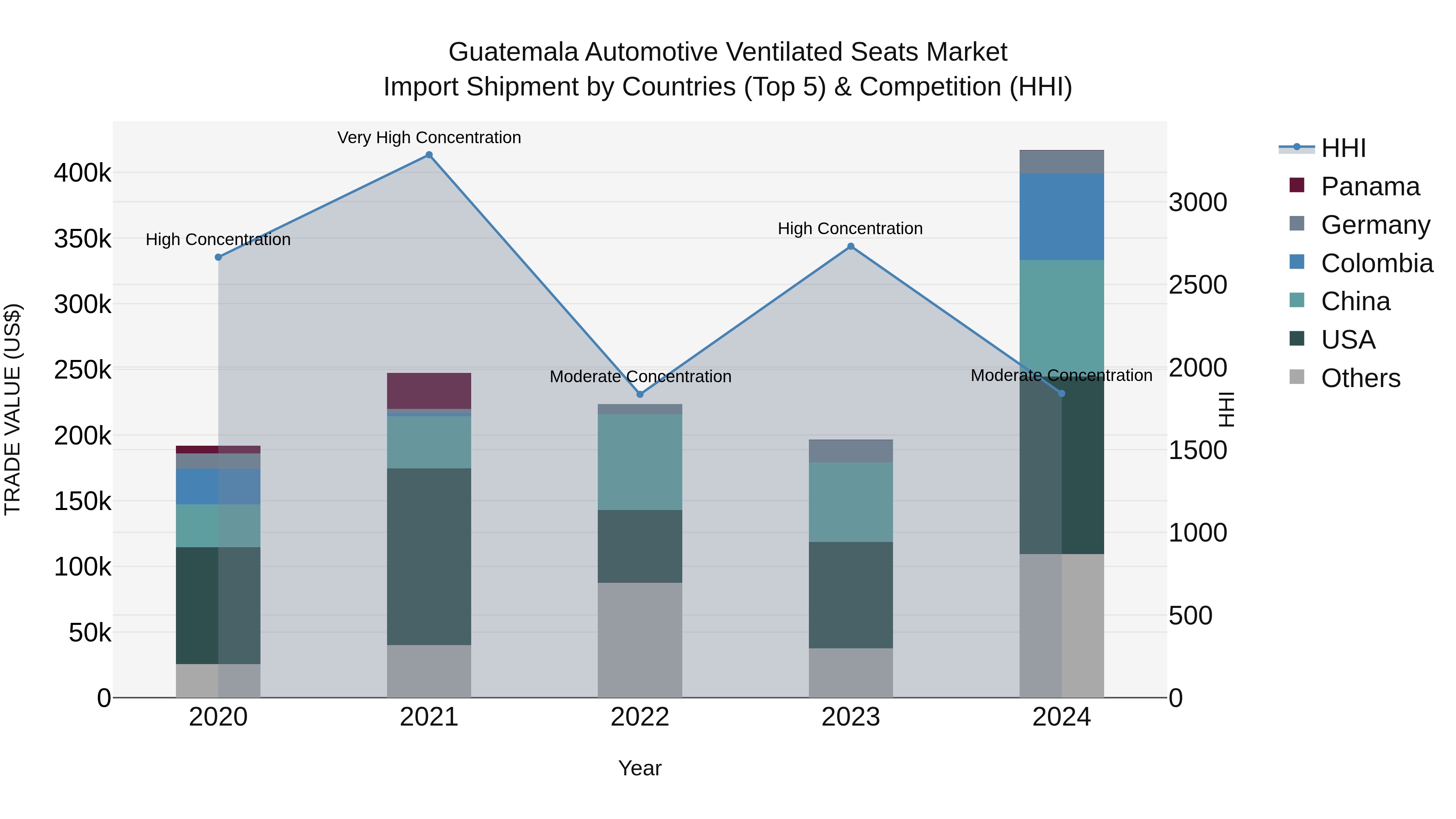 Guatemala Automotive Ventilated Seats Market Top 5 Importing Countries and Market Competition (HHI) Analysis