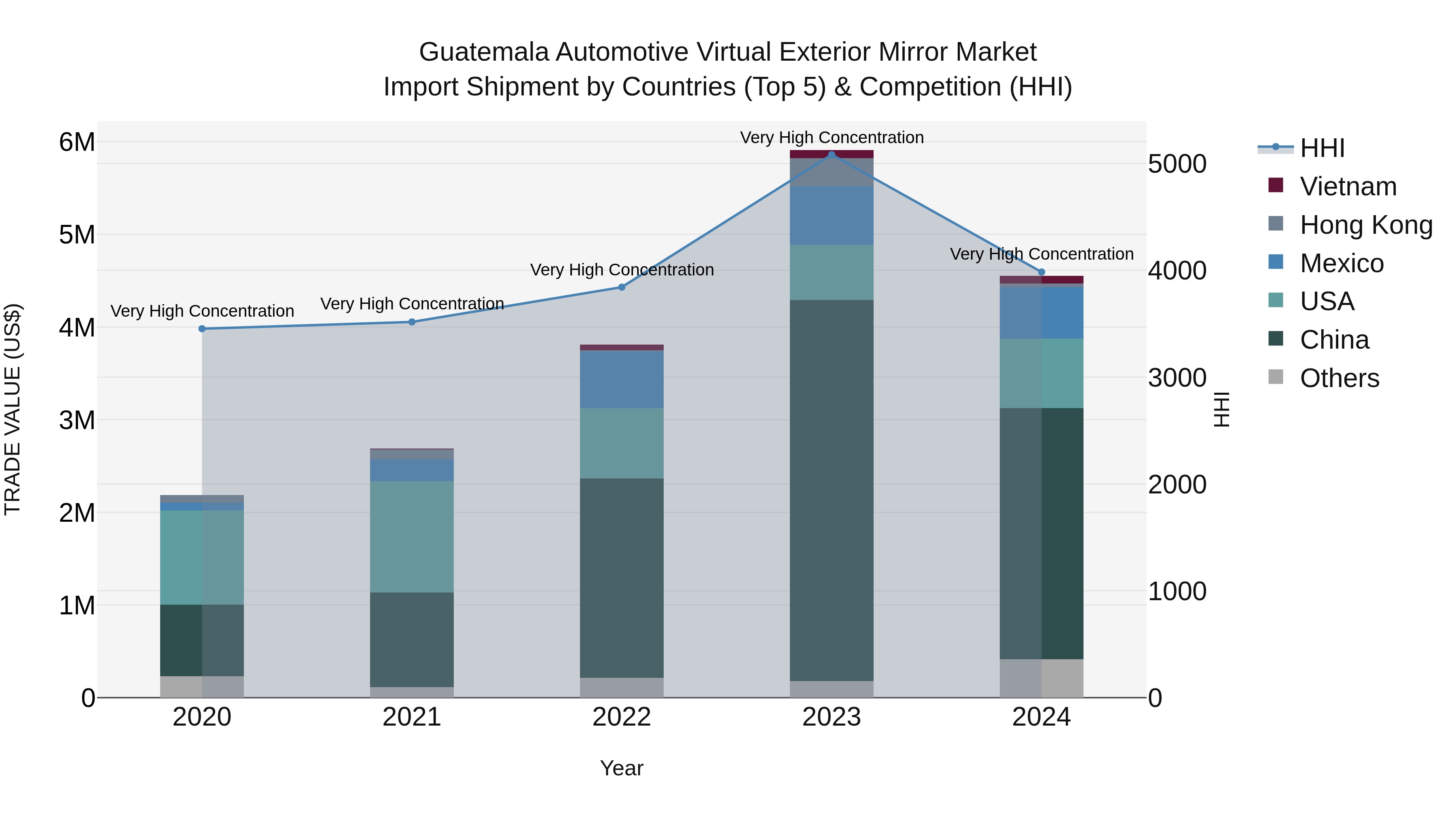 Guatemala Automotive Virtual Exterior Mirror Market Top 5 Importing Countries and Market Competition (HHI) Analysis