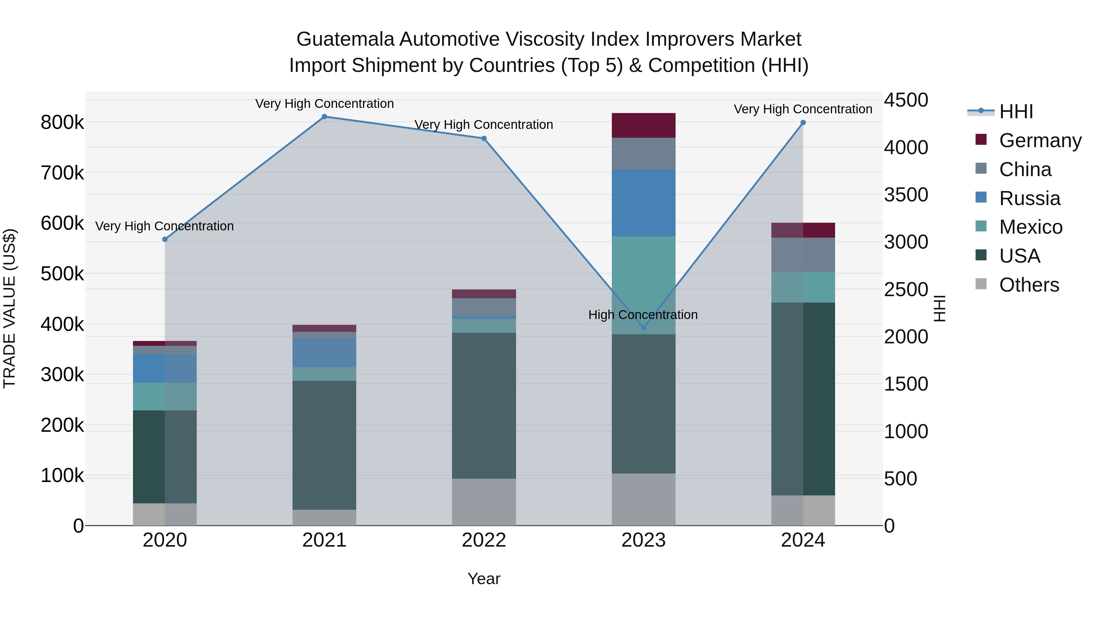 Guatemala Automotive Viscosity Index Improvers Market Top 5 Importing Countries and Market Competition (HHI) Analysis