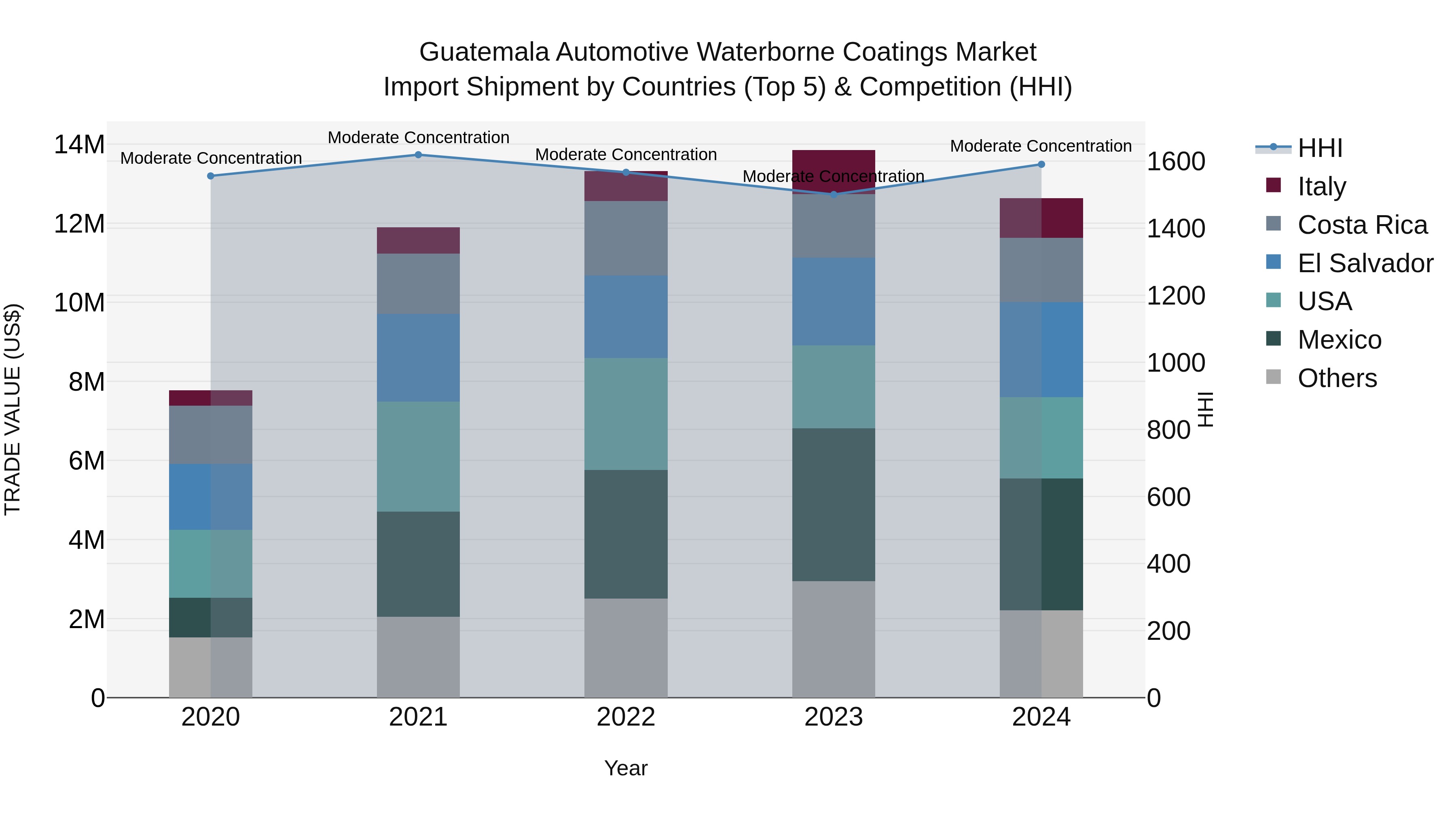 Guatemala Automotive Waterborne Coatings Market Top 5 Importing Countries and Market Competition (HHI) Analysis