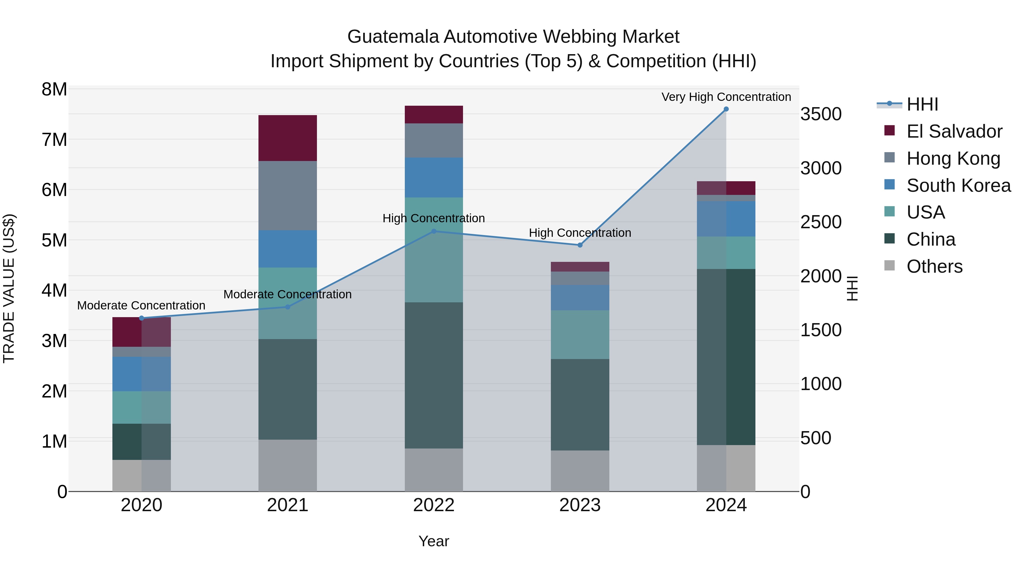Guatemala Automotive Webbing Market Top 5 Importing Countries and Market Competition (HHI) Analysis