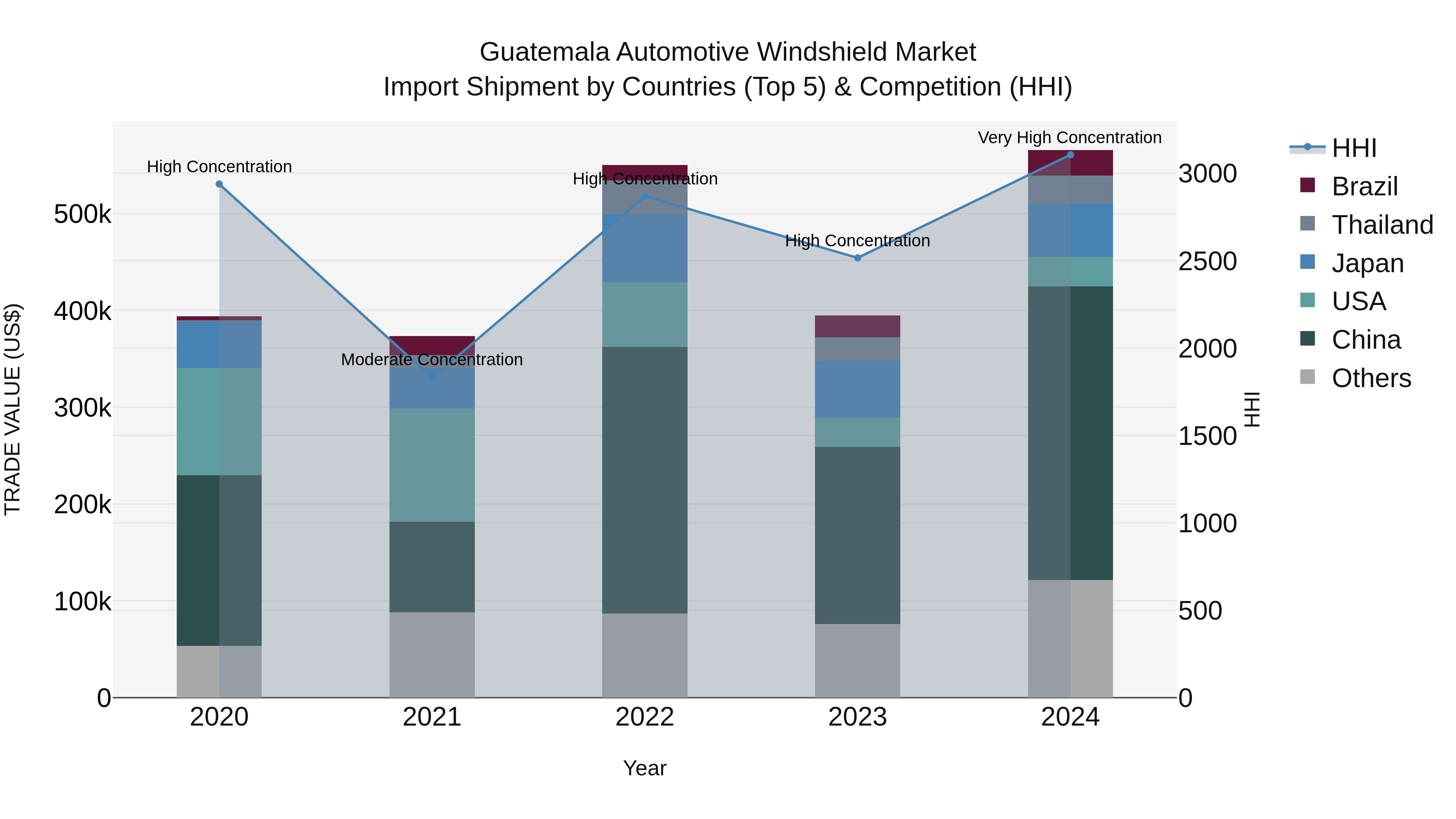 Guatemala Automotive Windshield Market Top 5 Importing Countries and Market Competition (HHI) Analysis