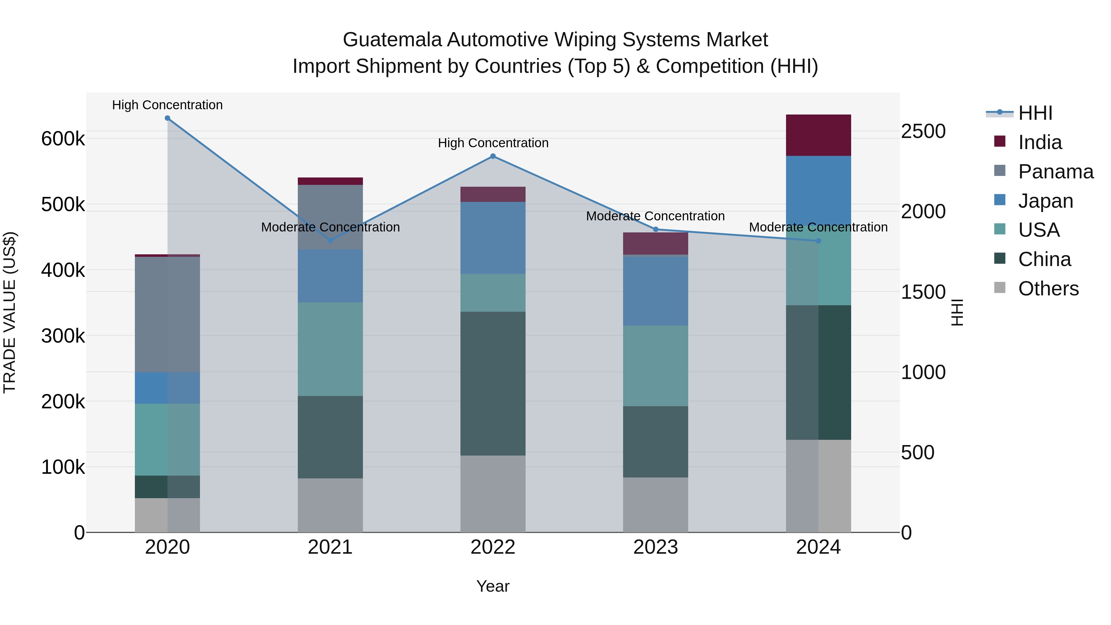 Guatemala Automotive Wiping Systems Market Top 5 Importing Countries and Market Competition (HHI) Analysis
