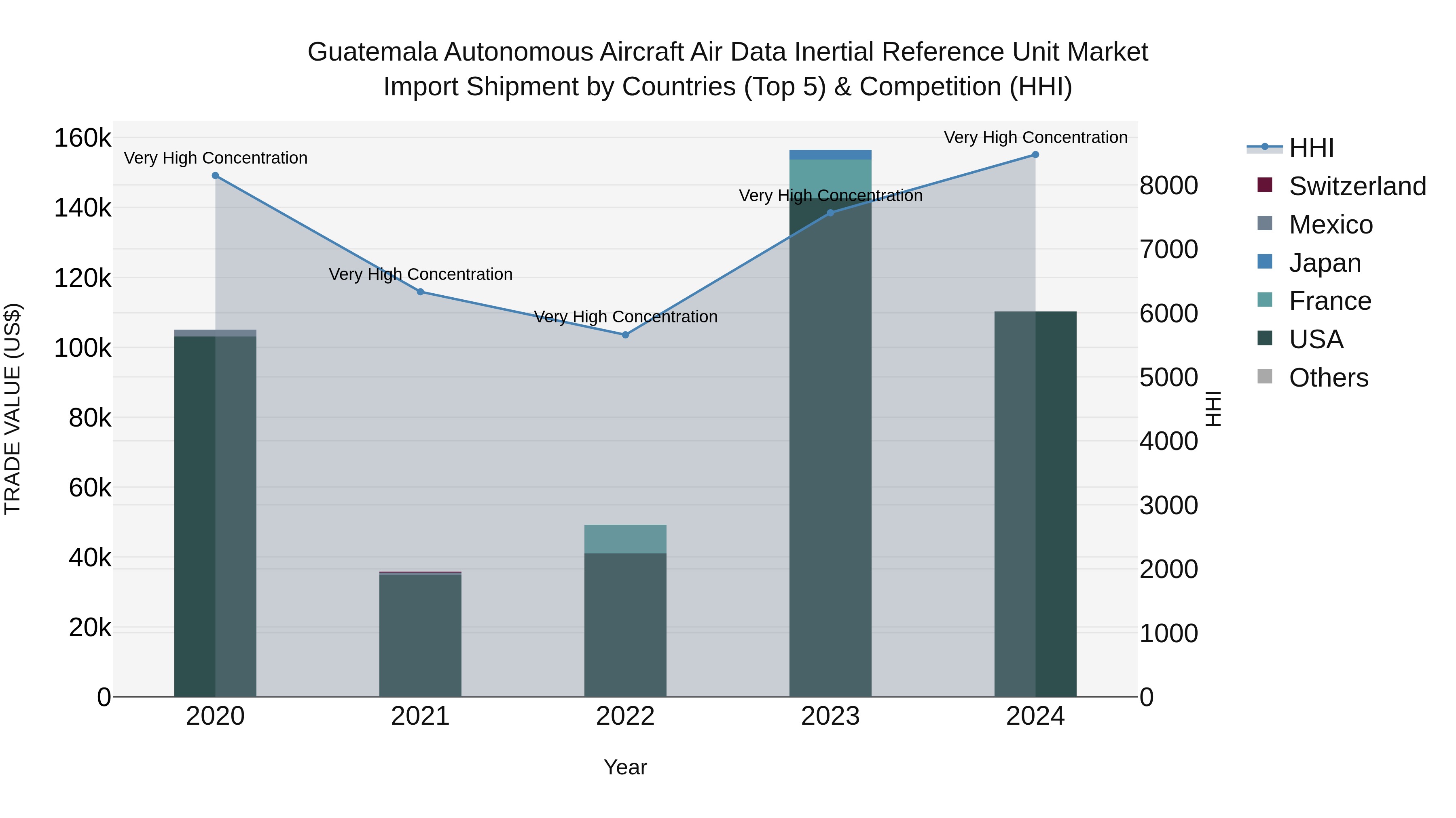 Guatemala Autonomous Aircraft Air Data Inertial Reference Unit Market Top 5 Importing Countries and Market Competition (HHI) Analysis