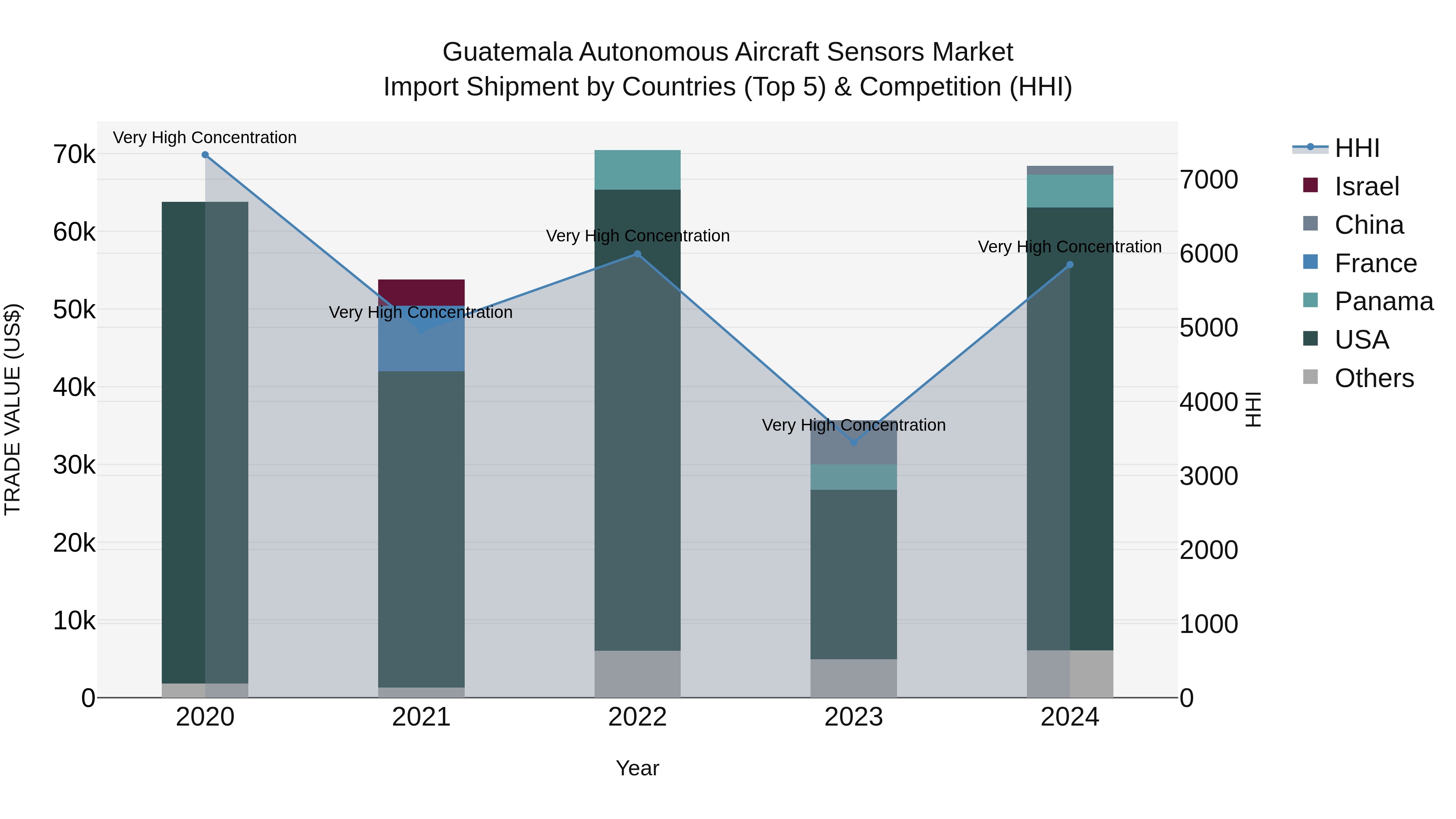Guatemala Autonomous Aircraft Sensors Market Top 5 Importing Countries and Market Competition (HHI) Analysis