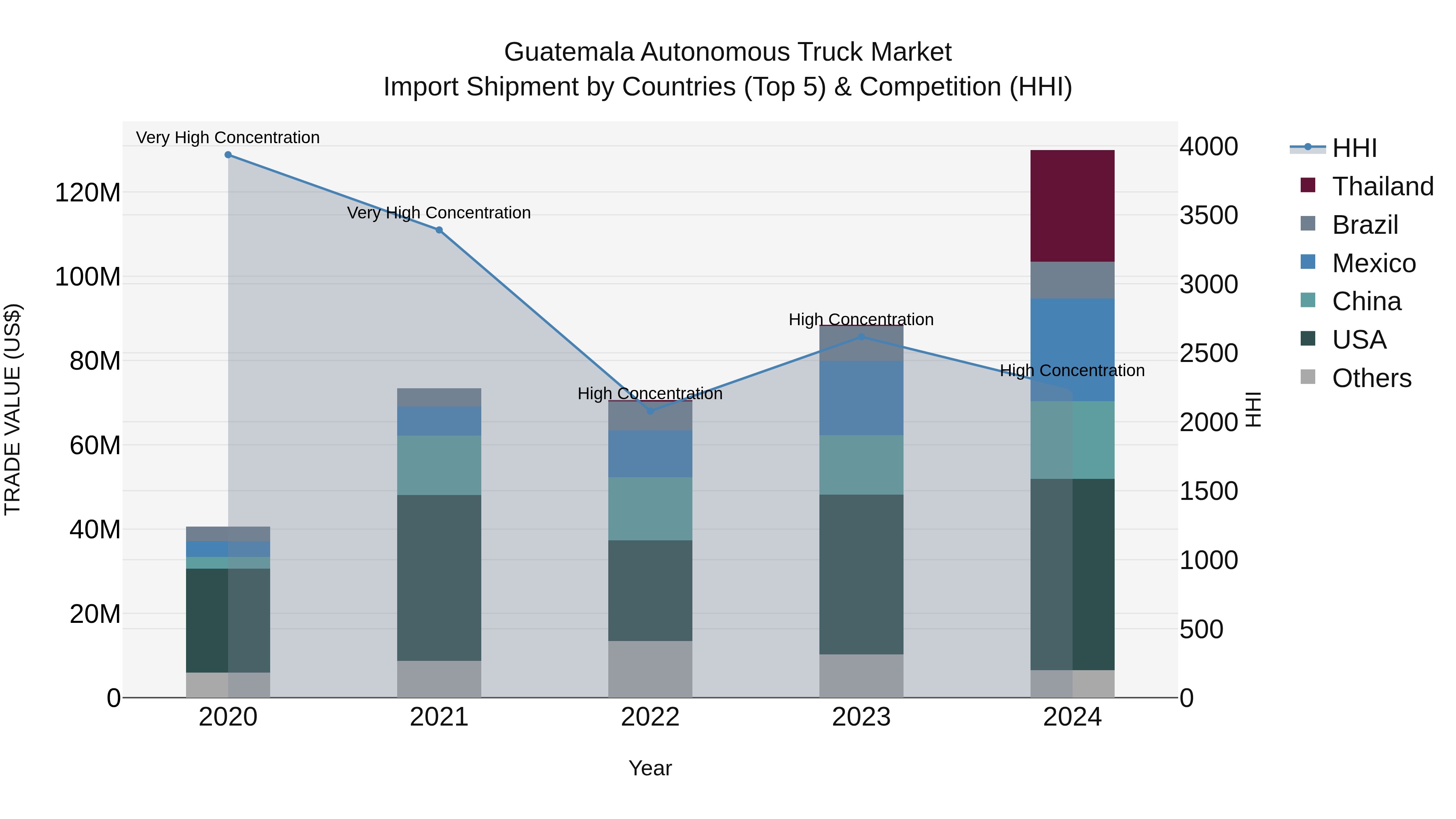 Guatemala Autonomous Truck Market Top 5 Importing Countries and Market Competition (HHI) Analysis