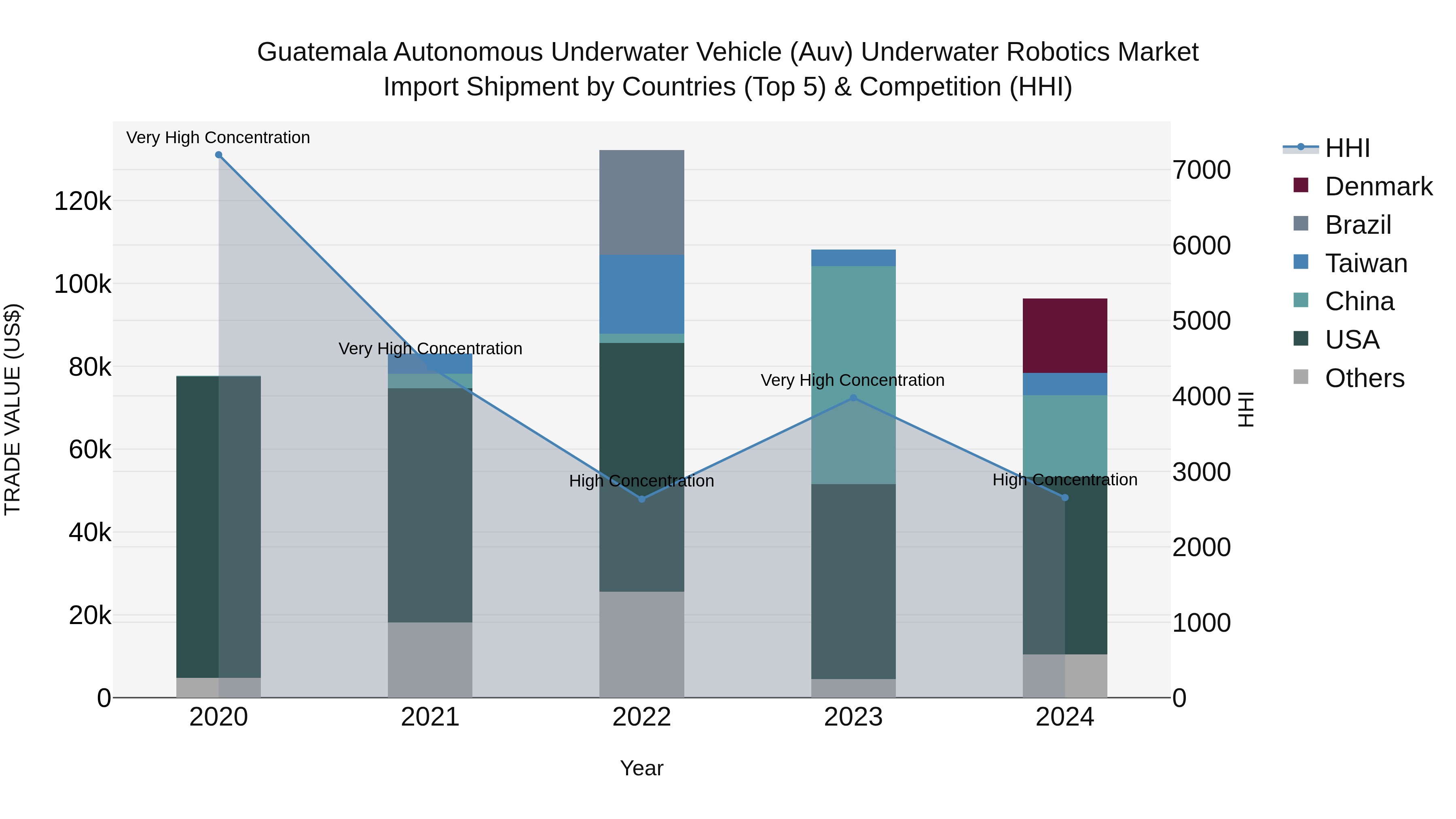 Guatemala Autonomous Underwater Vehicle Auv Underwater Robotics Market Top 5 Importing Countries and Market Competition (HHI) Analysis