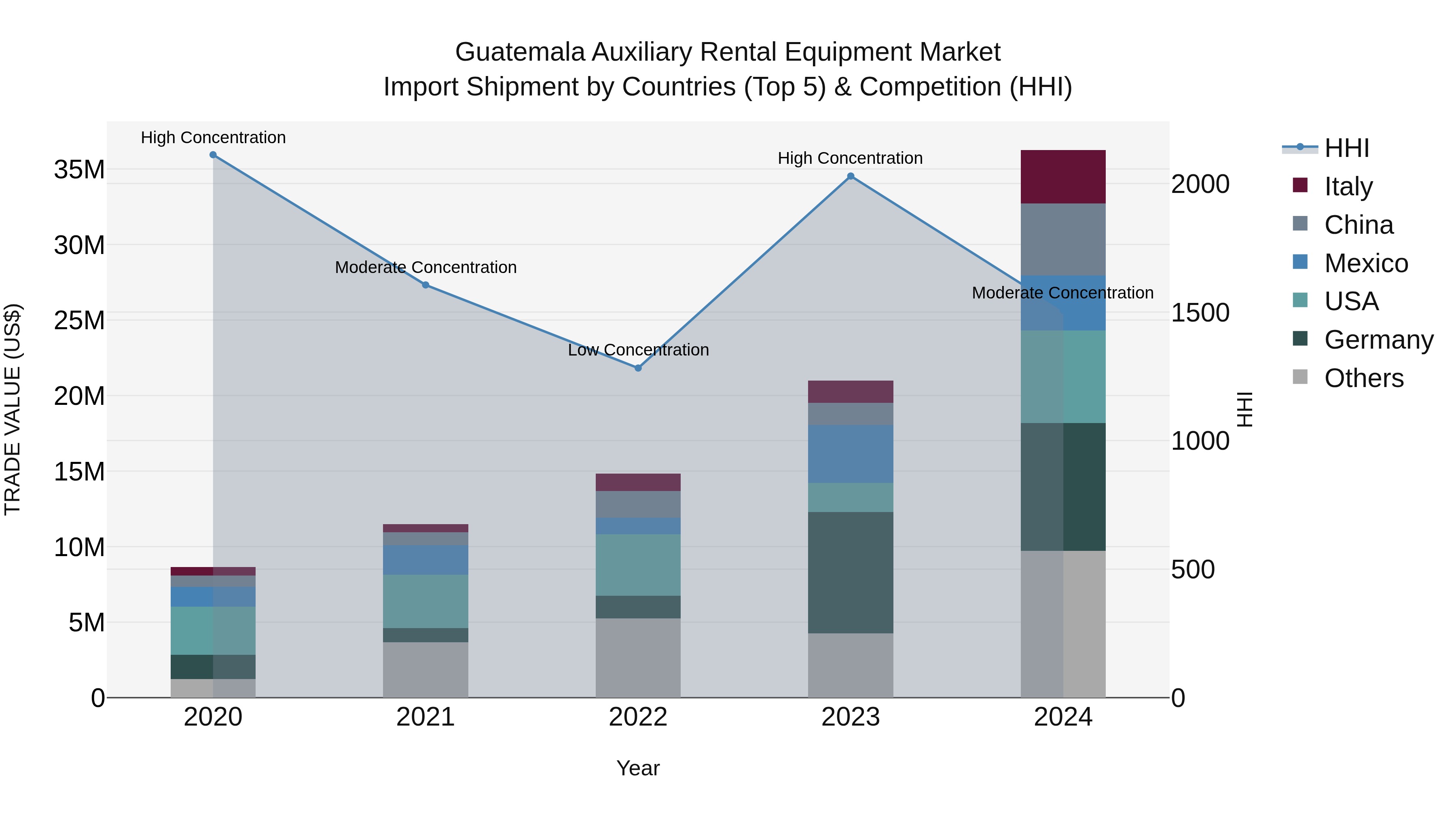 Guatemala Auxiliary Rental Equipment Market Top 5 Importing Countries and Market Competition (HHI) Analysis