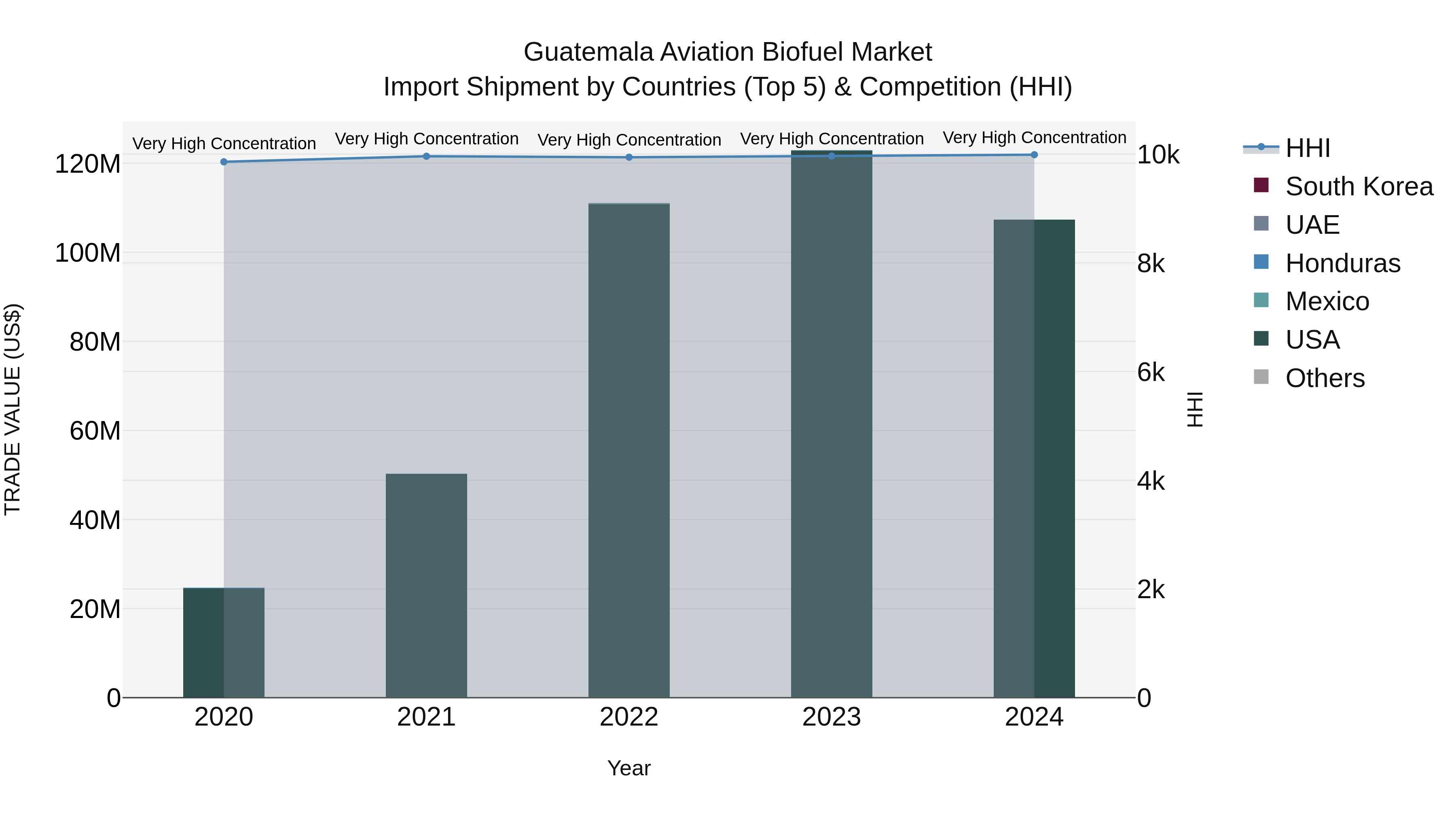 Guatemala Aviation Biofuel Market Top 5 Importing Countries and Market Competition (HHI) Analysis