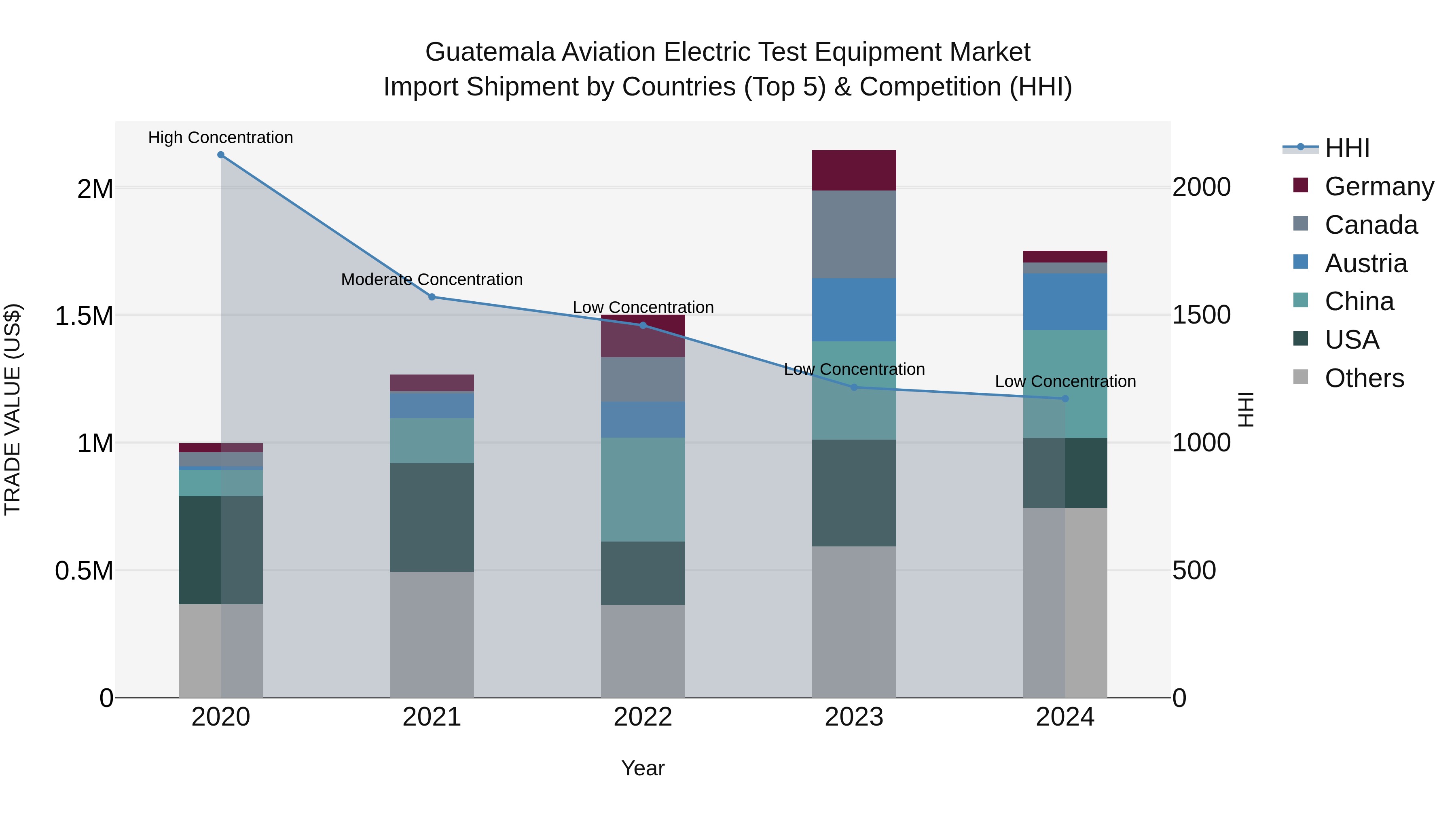 Guatemala Aviation Electric Test Equipment Market Top 5 Importing Countries and Market Competition (HHI) Analysis