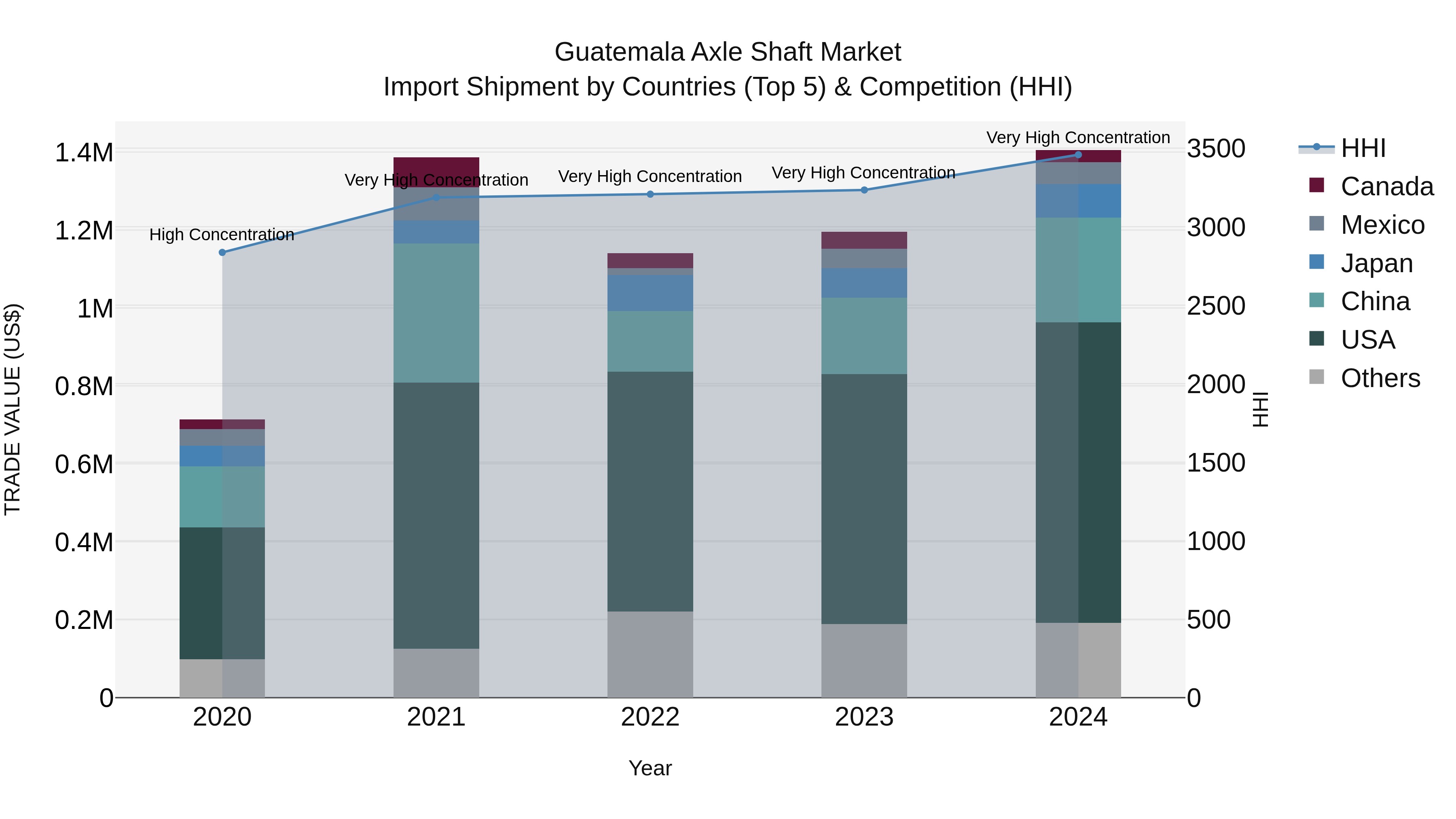 Guatemala Axle Shaft Market Top 5 Importing Countries and Market Competition (HHI) Analysis