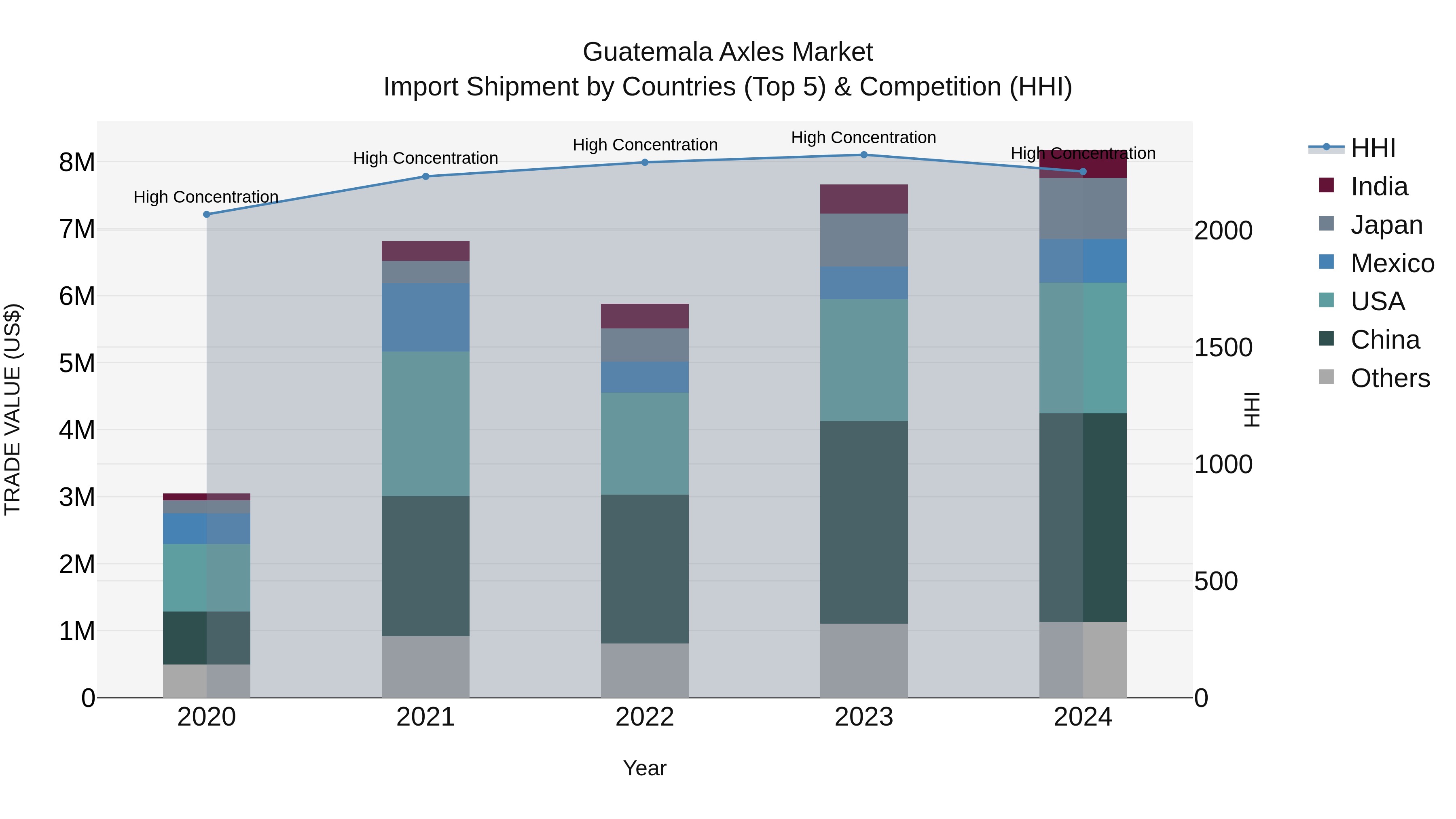 Guatemala Axles Market Top 5 Importing Countries and Market Competition (HHI) Analysis