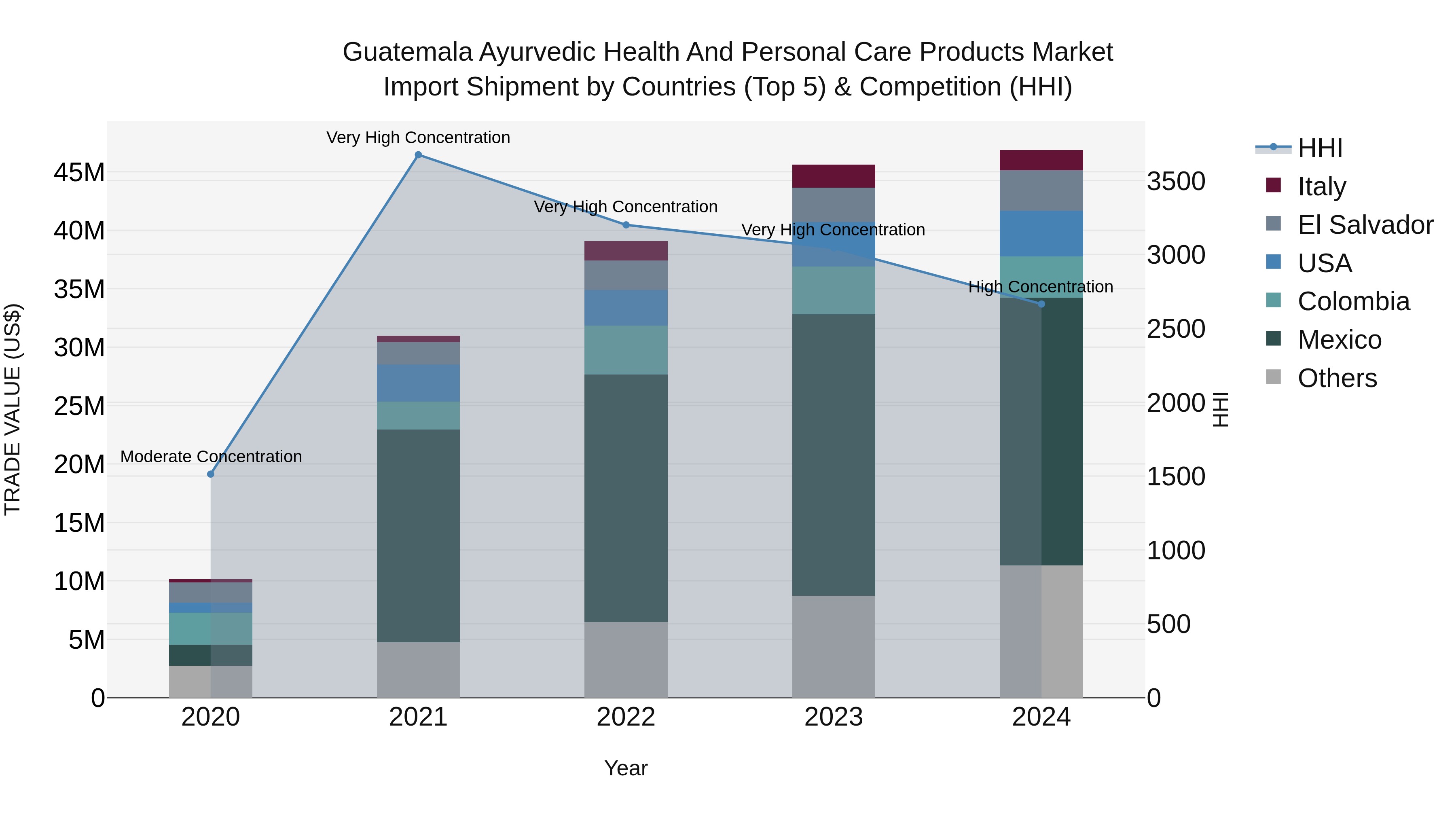 Guatemala Ayurvedic Health And Personal Care Products Market Top 5 Importing Countries and Market Competition (HHI) Analysis