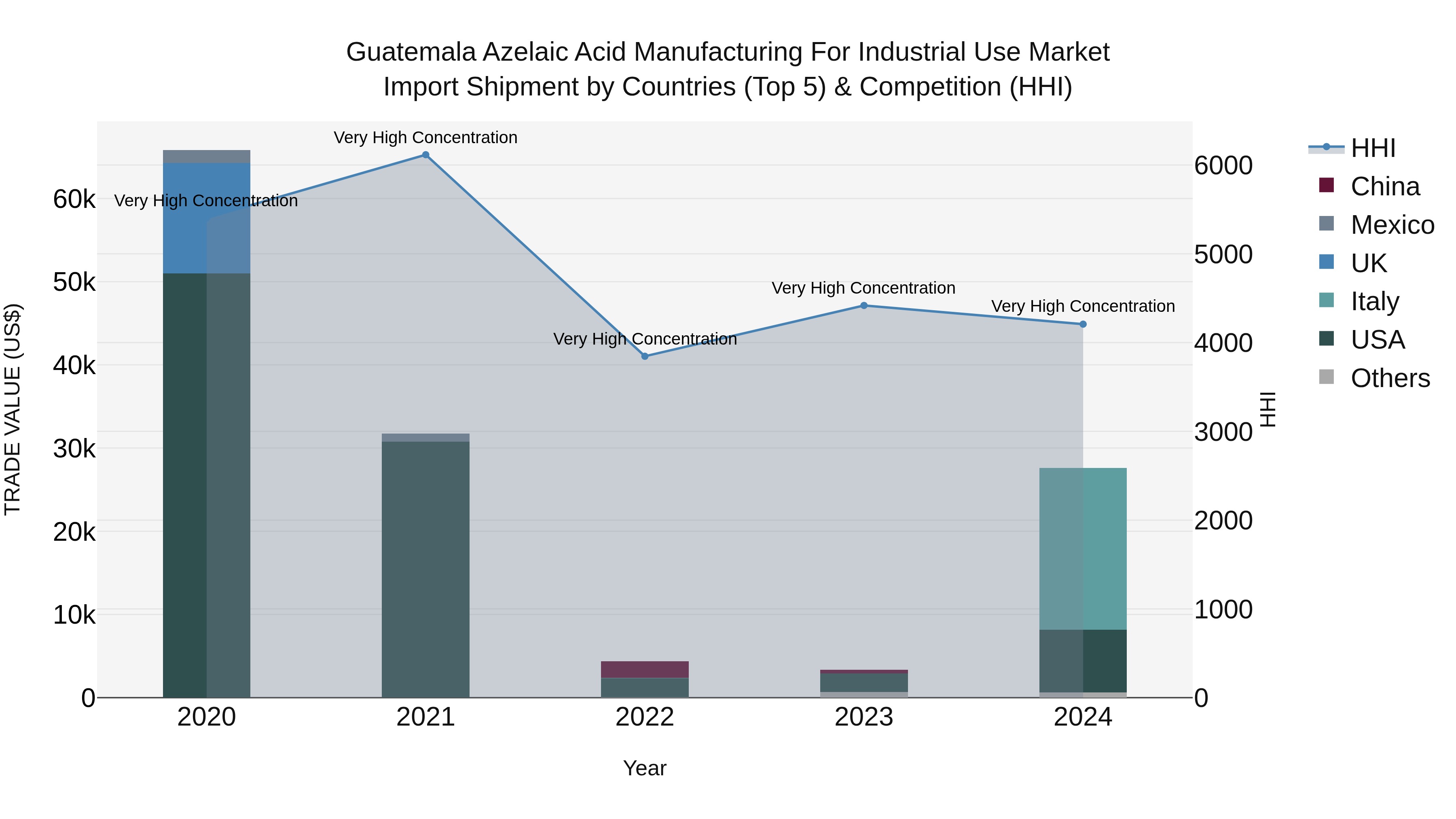 Guatemala Azelaic Acid Manufacturing For Industrial Use Market Top 5 Importing Countries and Market Competition (HHI) Analysis