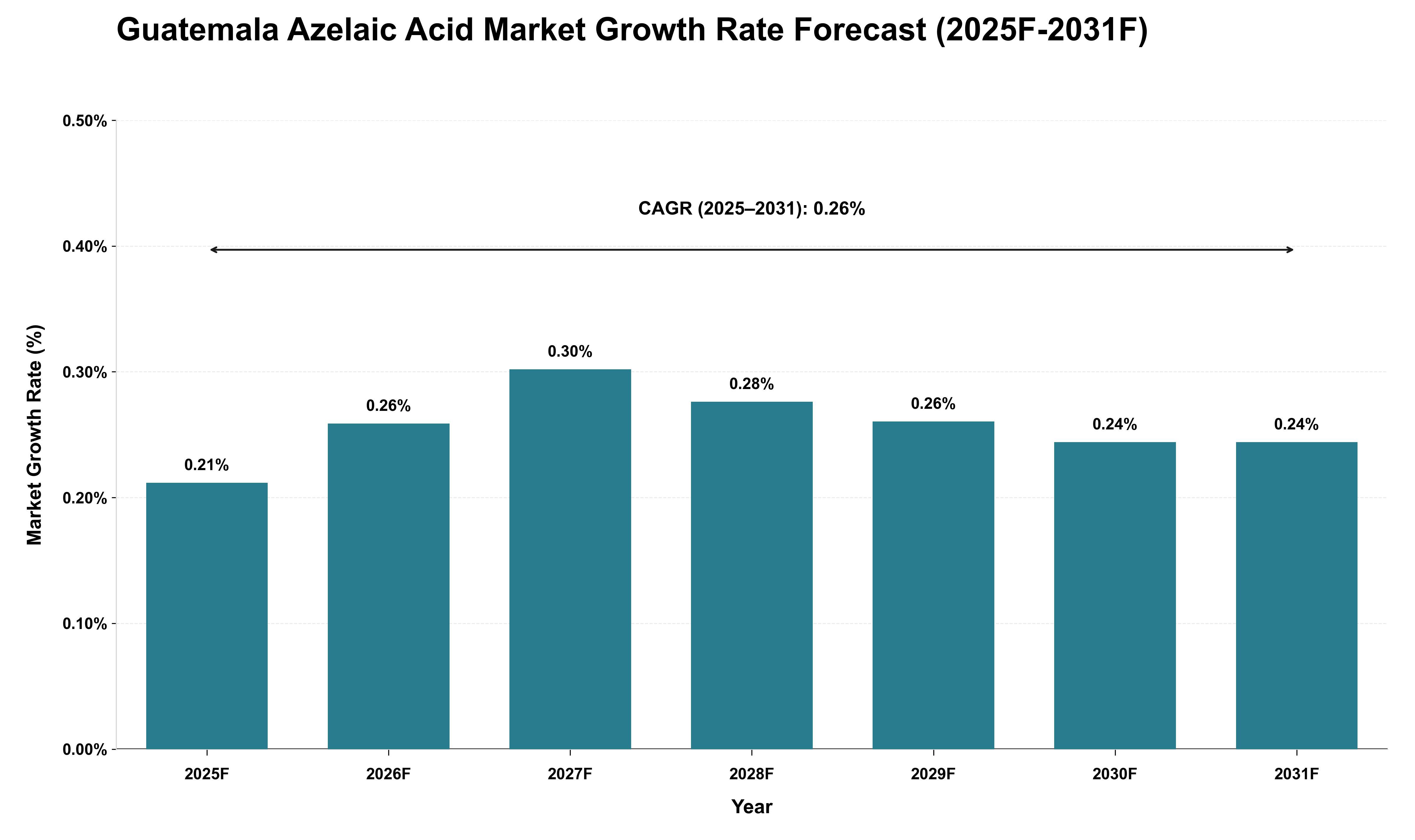 Guatemala Azelaic Acid Market Growth Rate Analysis (2025 - 2031)
