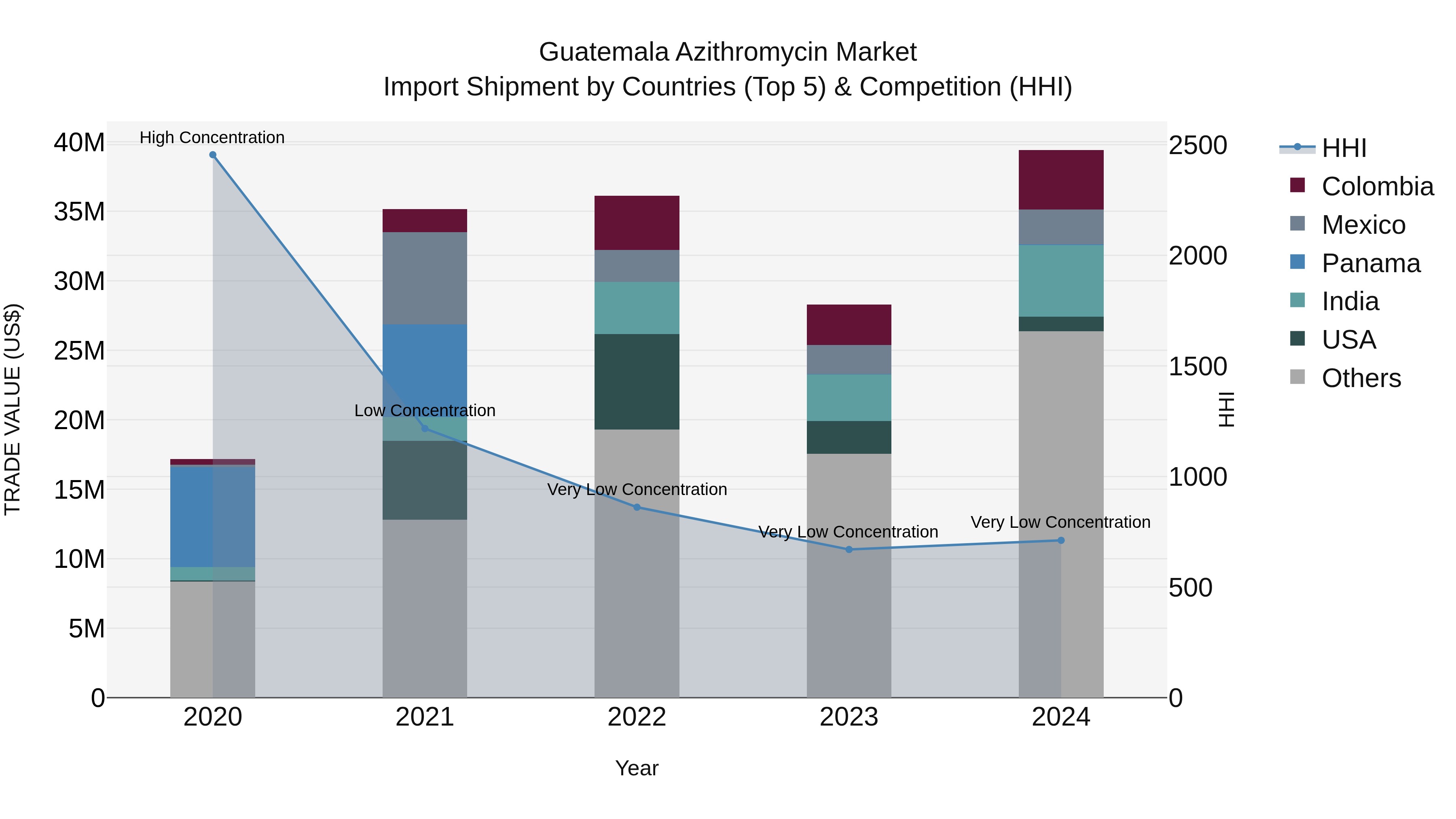 Guatemala Azithromycin Market Top 5 Importing Countries and Market Competition (HHI) Analysis