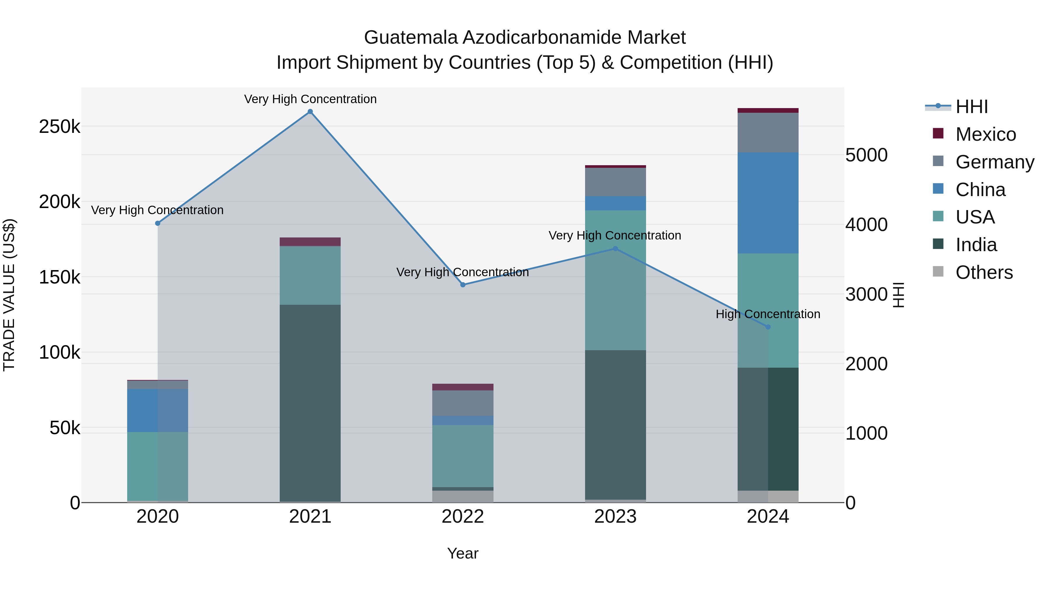 Guatemala Azodicarbonamide Market Top 5 Importing Countries and Market Competition (HHI) Analysis
