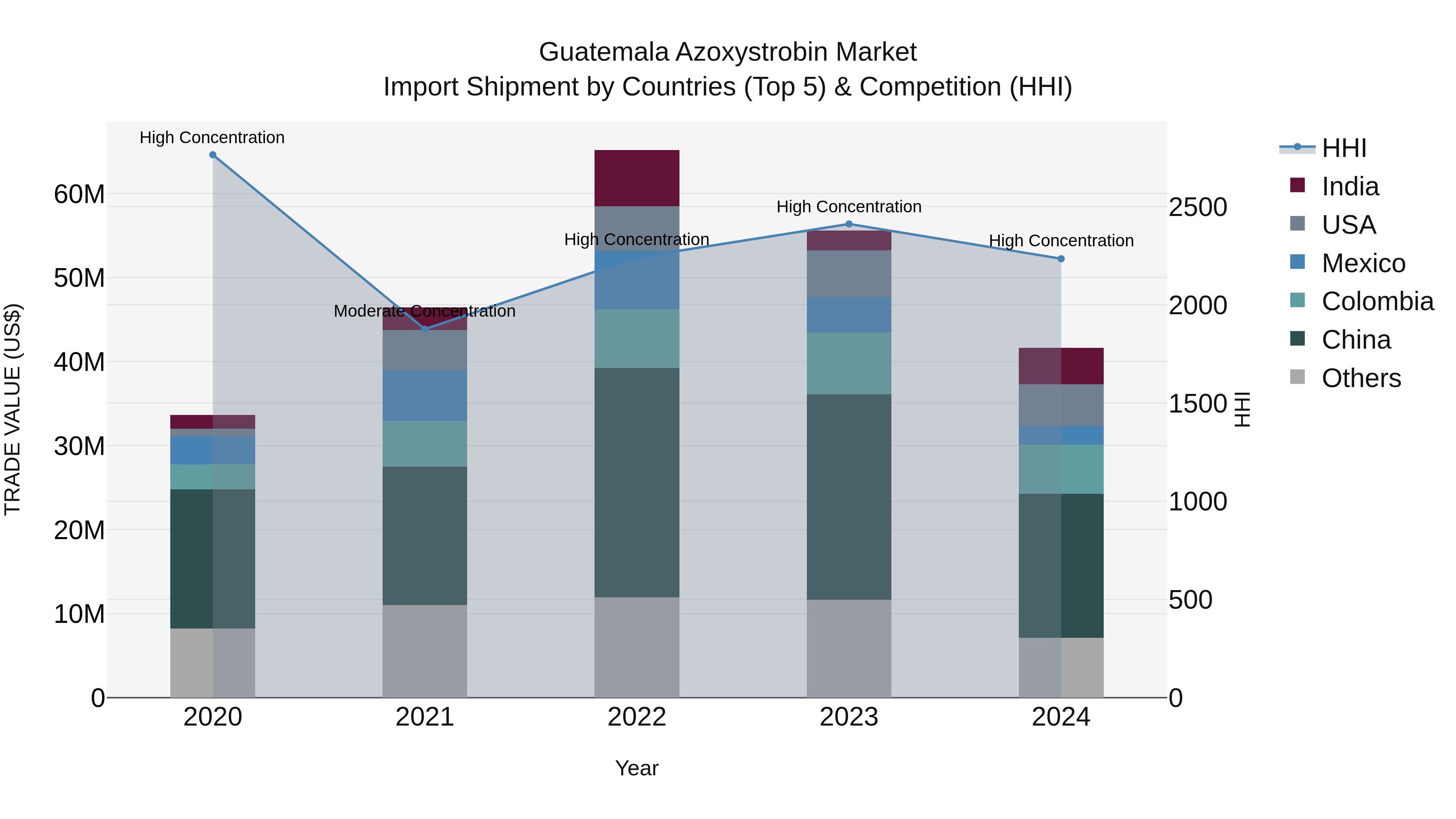 Guatemala Azoxystrobin Market Top 5 Importing Countries and Market Competition (HHI) Analysis